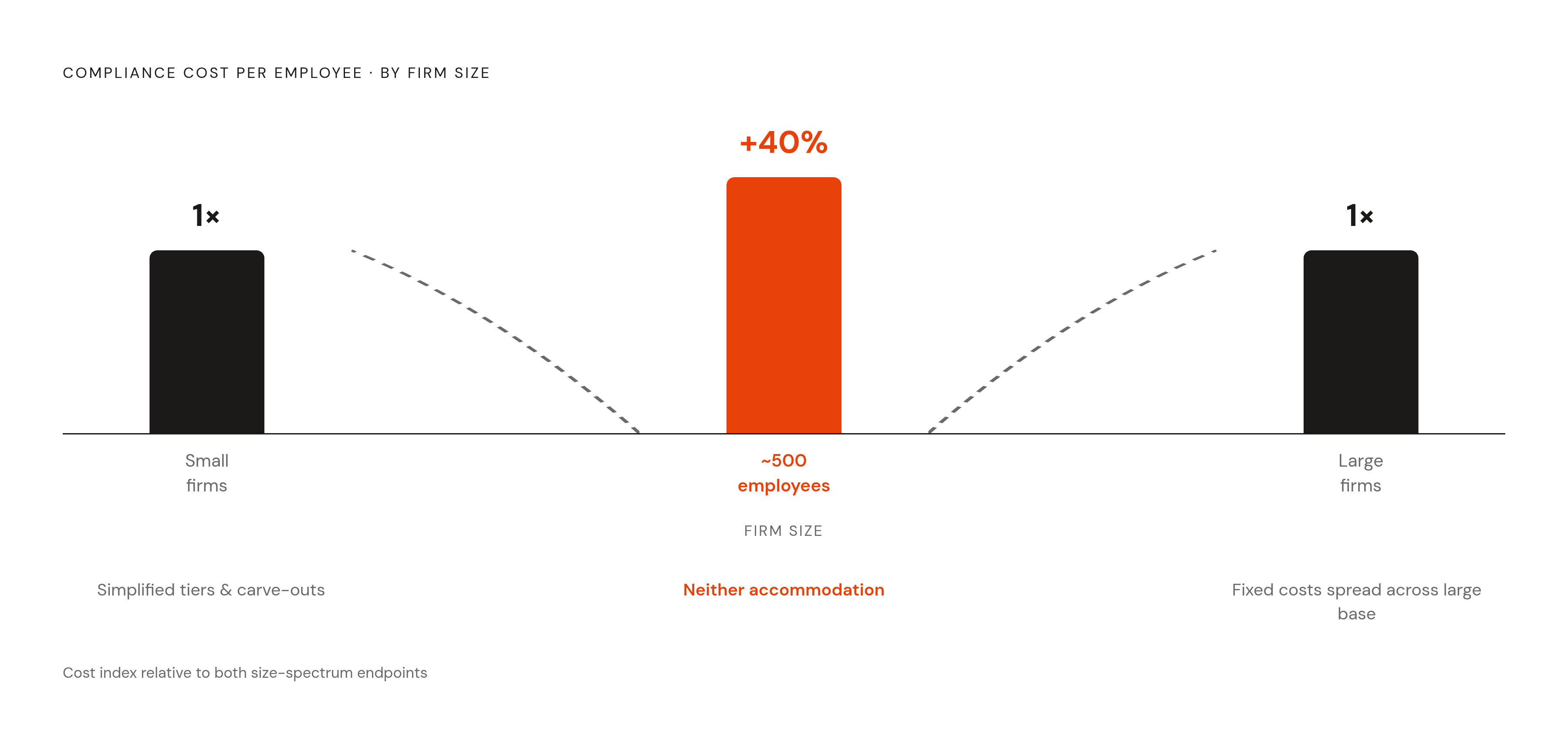 Diagram: The Mid-Size Compliance Trap. Visualizes: Visualize the U-shaped compliance cost curve showing that firms around 500 employees face compliance costs nearly 40% higher per employee than companies at either end of the size spectrum.