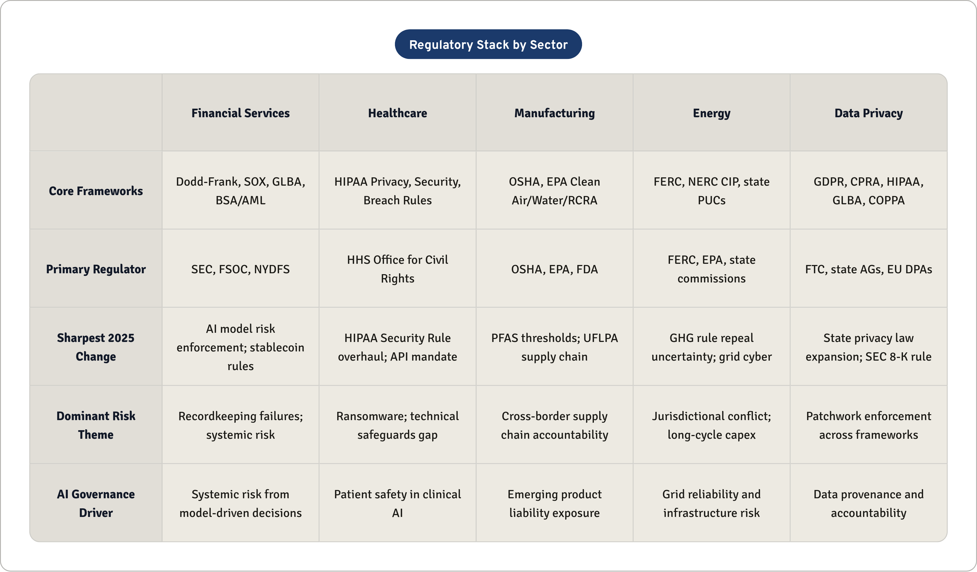 Table: Regulatory Stack by Sector. Compares Core Frameworks, Primary Regulator, Sharpest 2025 Change, Dominant Risk Theme, and 1 more by Financial Services, Healthcare, Manufacturing, Energy, and 1 more.