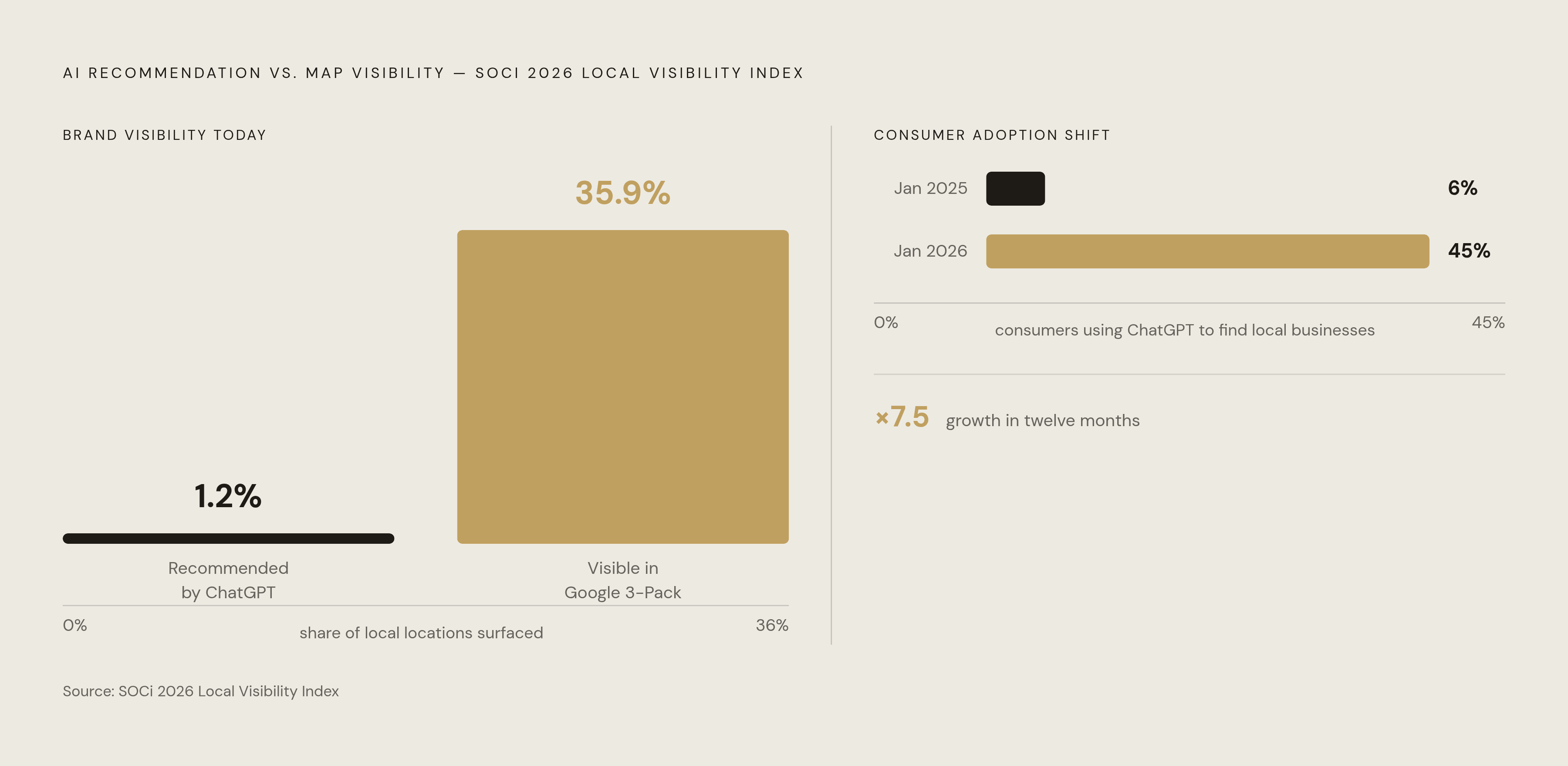 Diagram: AI Citation vs. Traditional Pack Visibility. Visualizes: Show the contrast between two visibility metrics from SOCi's 2026 Local Visibility Index: ChatGPT recommends only 1.2% of local business locations in its sample, while those same…