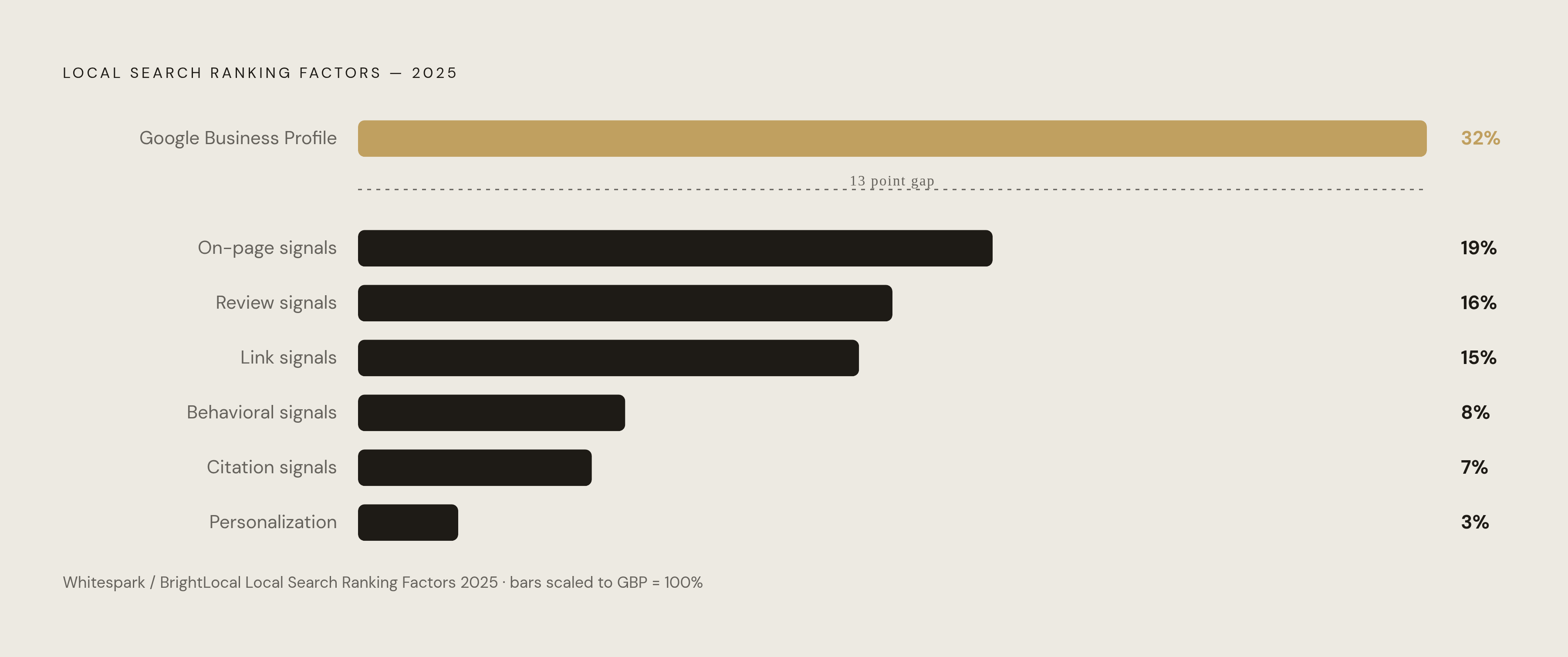 Diagram: Where Local Ranking Signals Actually Come From. Visualizes: Visualize the seven local search ranking factor categories and their weights from the 2025 Whitespark/BrightLocal Local Search Ranking Factors survey: Google Business Profile…