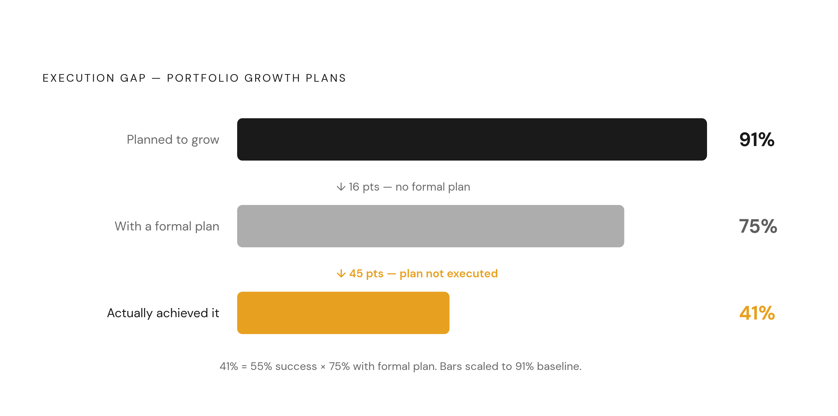 Diagram: Growth Plans vs. Growth Reality. Visualizes: Visualize the execution gap: 91% of third-party property management companies planned to expand their portfolios, but only 55% of the 75% with a stated growth plan actually achieved it — meaning…