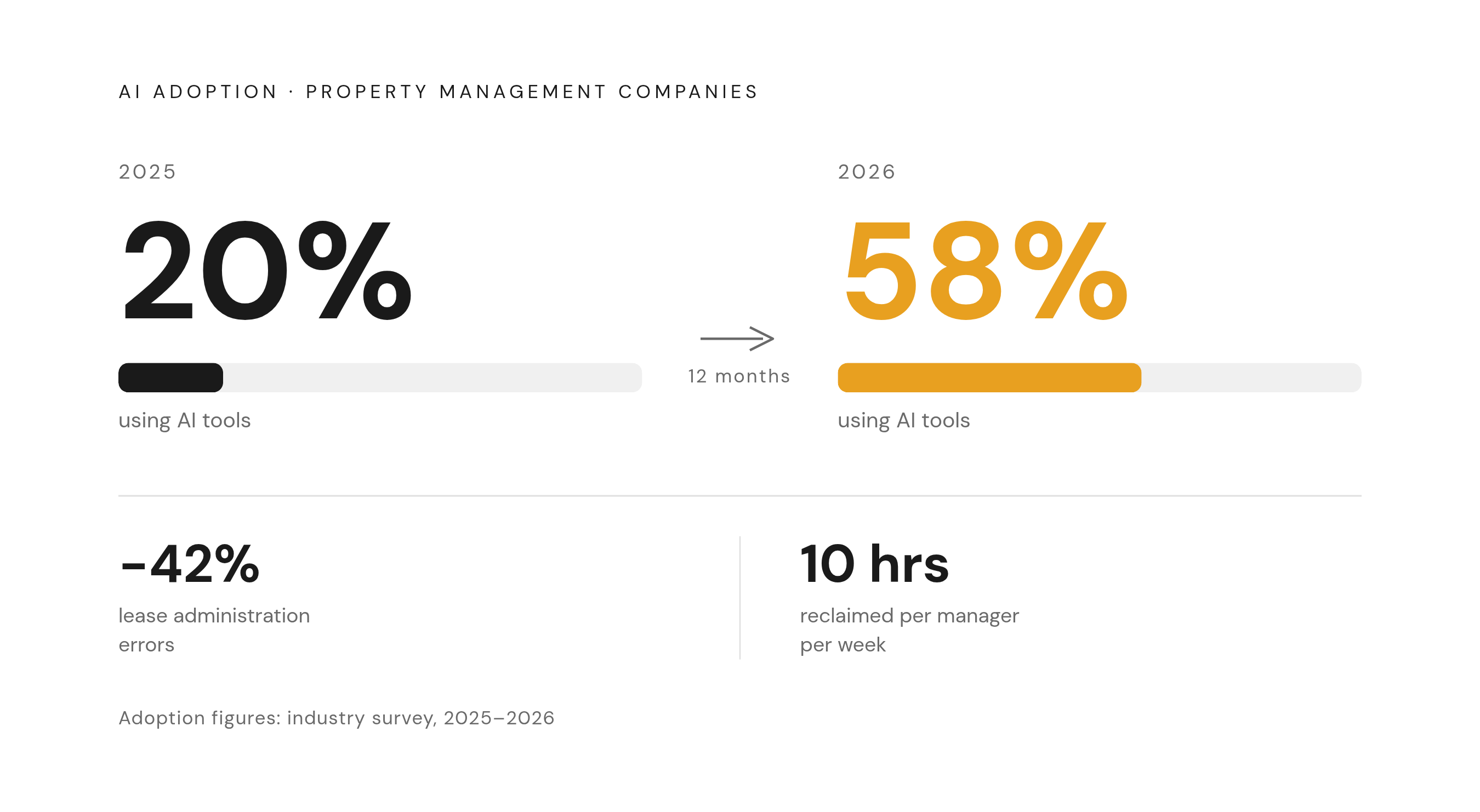 Diagram: AI Adoption Tripled in One Year. Visualizes: Show the jump in property management companies using AI tools from 20% to 58% in a single year, alongside two downstream efficiency figures: lease administration errors down 42% and property…