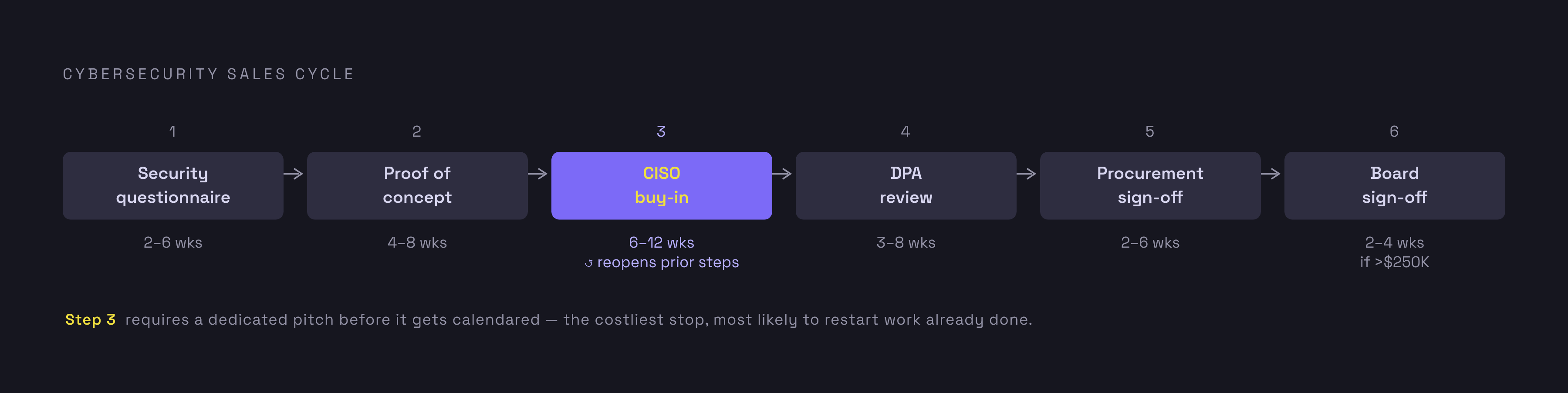 Diagram: The Six-Stop Cybersecurity Sales Gauntlet. Visualizes: Visualize the six sequential stages of a cybersecurity sales cycle as a stepped pipeline or numbered flow: (1) Security questionnaire, (2) Proof-of-concept, (3) CISO buy-in, (4) DPA…