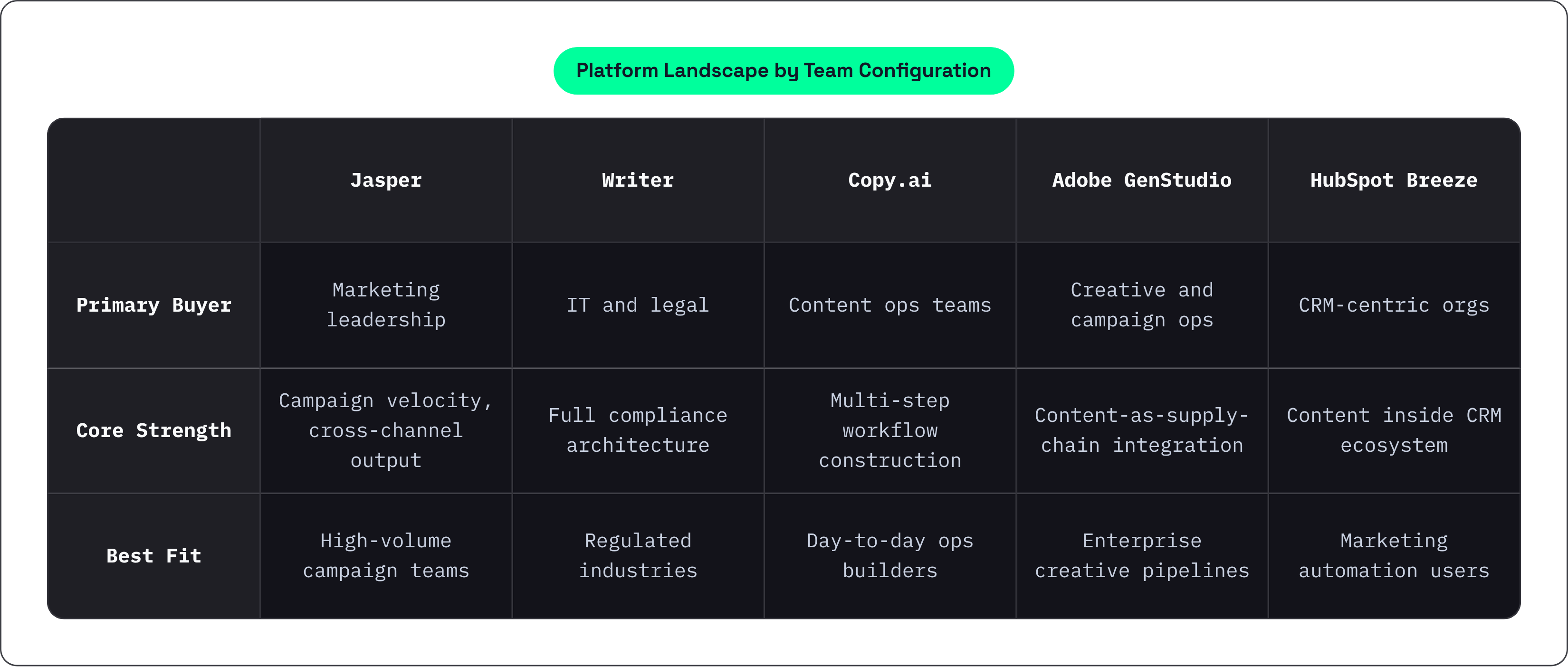 Table: Platform Landscape by Team Configuration. Compares Primary Buyer, Core Strength and Best Fit by Jasper, Writer, Copy.ai, Adobe GenStudio, and 1 more.