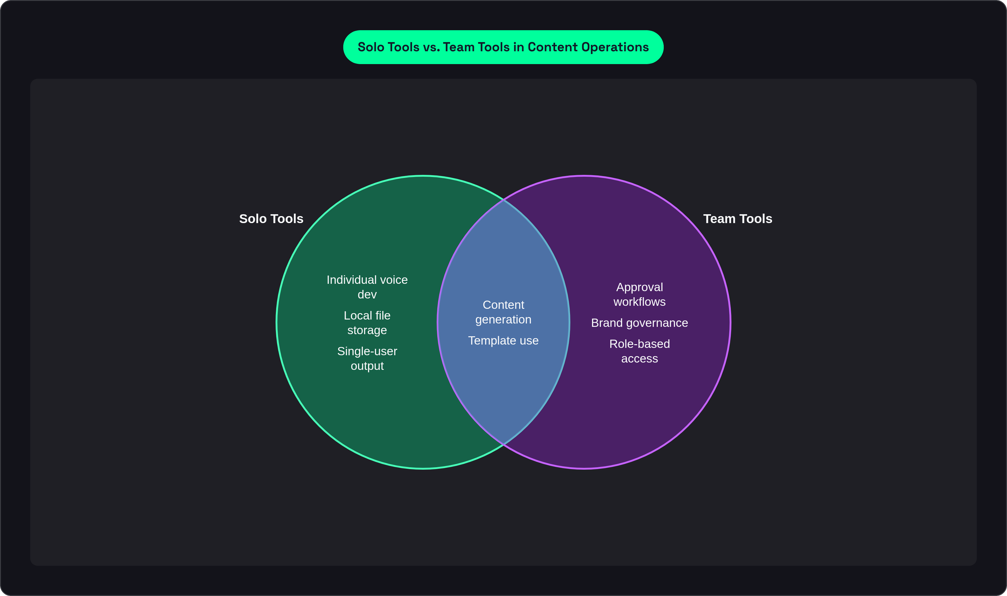 Venn diagram: Solo Tools vs. Team Tools in Content Operations. Compares Solo Tools and Team Tools; overlap: Shared Capabilities.