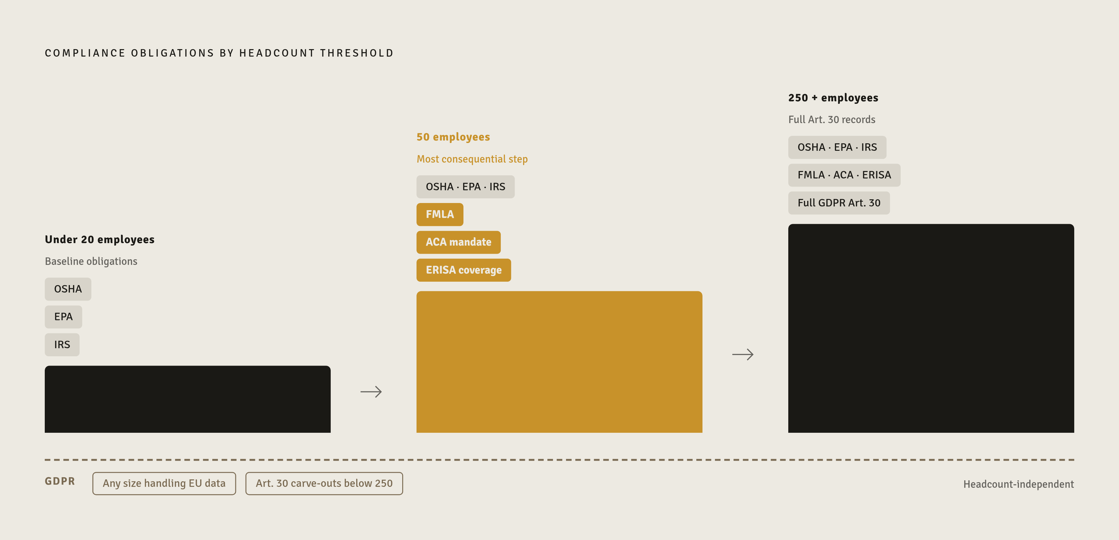 Diagram: The Compliance Staircase: Obligations by Headcount. Visualizes: Show how regulatory obligations stack as a business grows, using a stepped diagram with three labeled thresholds: (1) Under 20 employees — OSHA, EPA, IRS obligations; (2) 50…