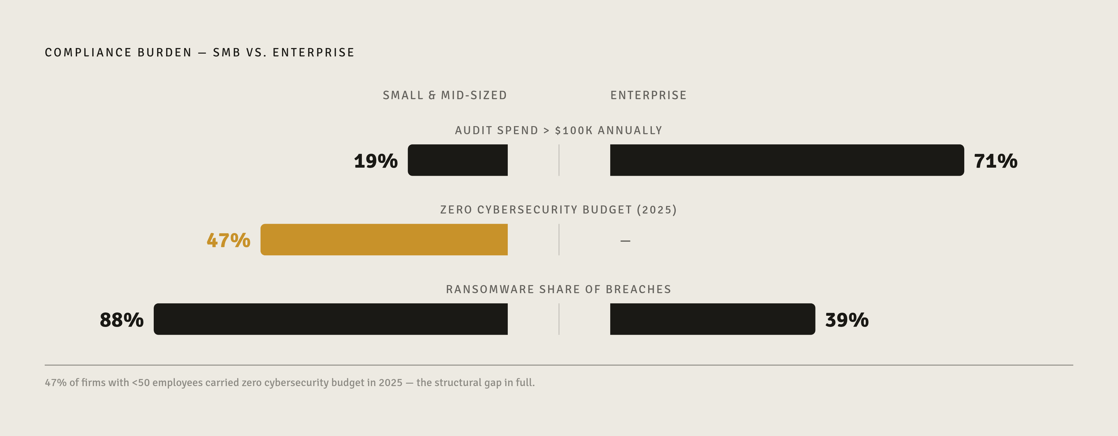 Diagram: The Compliance Cost Chasm: SMBs vs. Enterprises. Visualizes: Visualize the stark divergence in compliance burden between small and large organizations across three paired metrics: (1) audit spend — 71% of enterprises vs.
