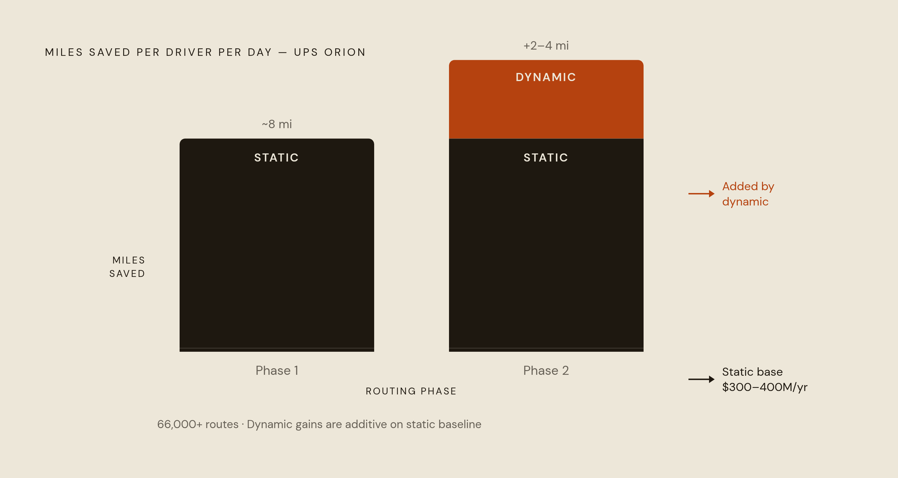 Diagram: UPS ORION: Static Foundation, Dynamic Leap, Compounding Gains. Visualizes: Show the cumulative savings story of UPS ORION in two distinct phases.