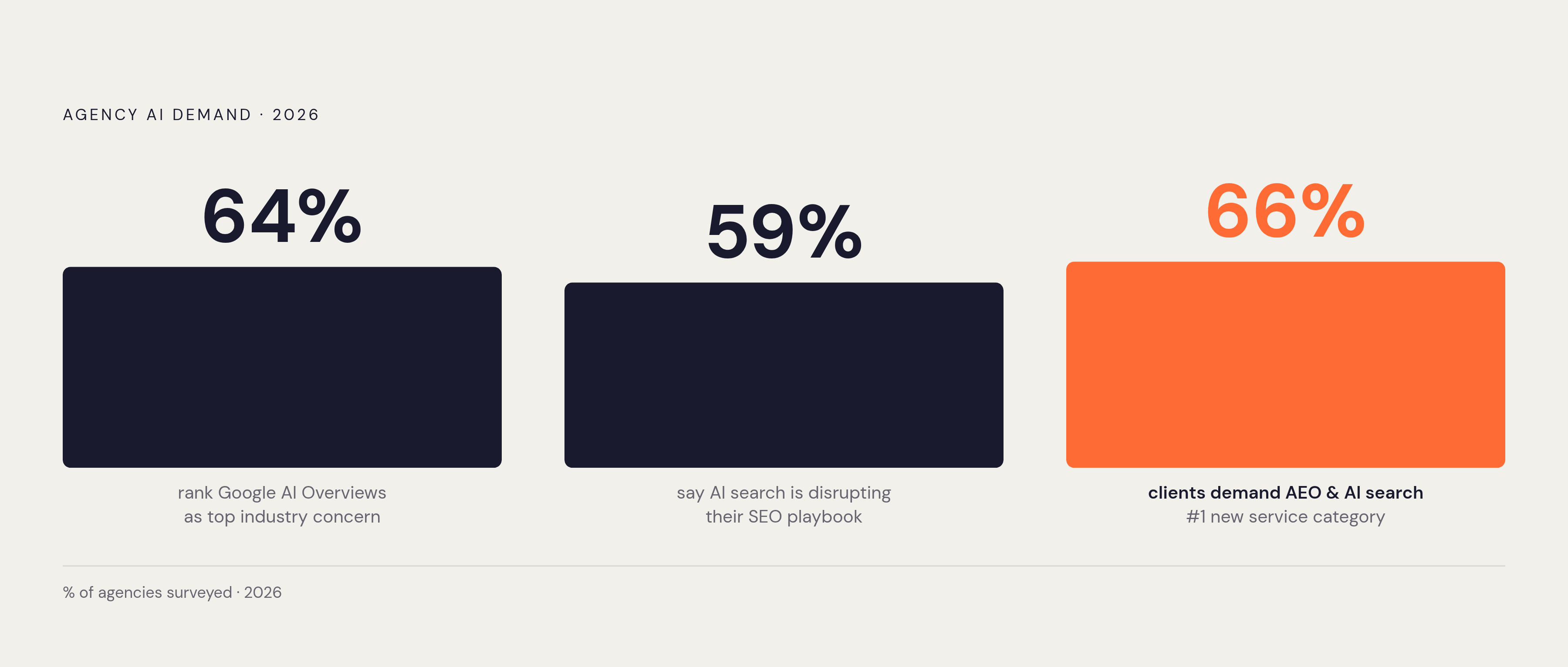 Diagram: AI Search Is Now Agencies' Top Concern. Visualizes: Show three agency-demand statistics side by side to convey urgency and market pressure: 64% of agencies rank Google AI Overviews as their top industry concern; 59% say AI-driven search is…