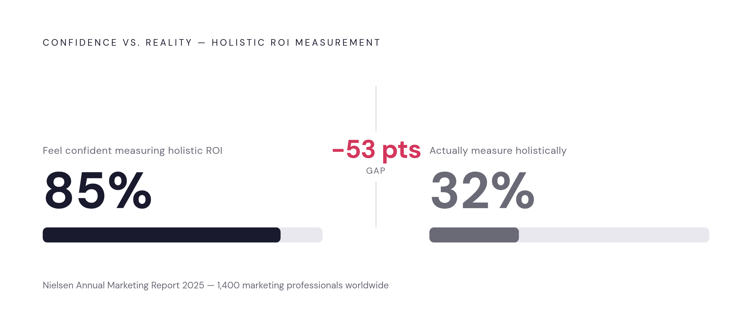 Diagram: Confidence vs. Reality: The 53-Point Measurement Gap. Visualizes: Show the stark contrast between two single percentages from Nielsen's 2025 Annual Marketing Report (1,400 marketing professionals worldwide): 85% of marketers feel very…