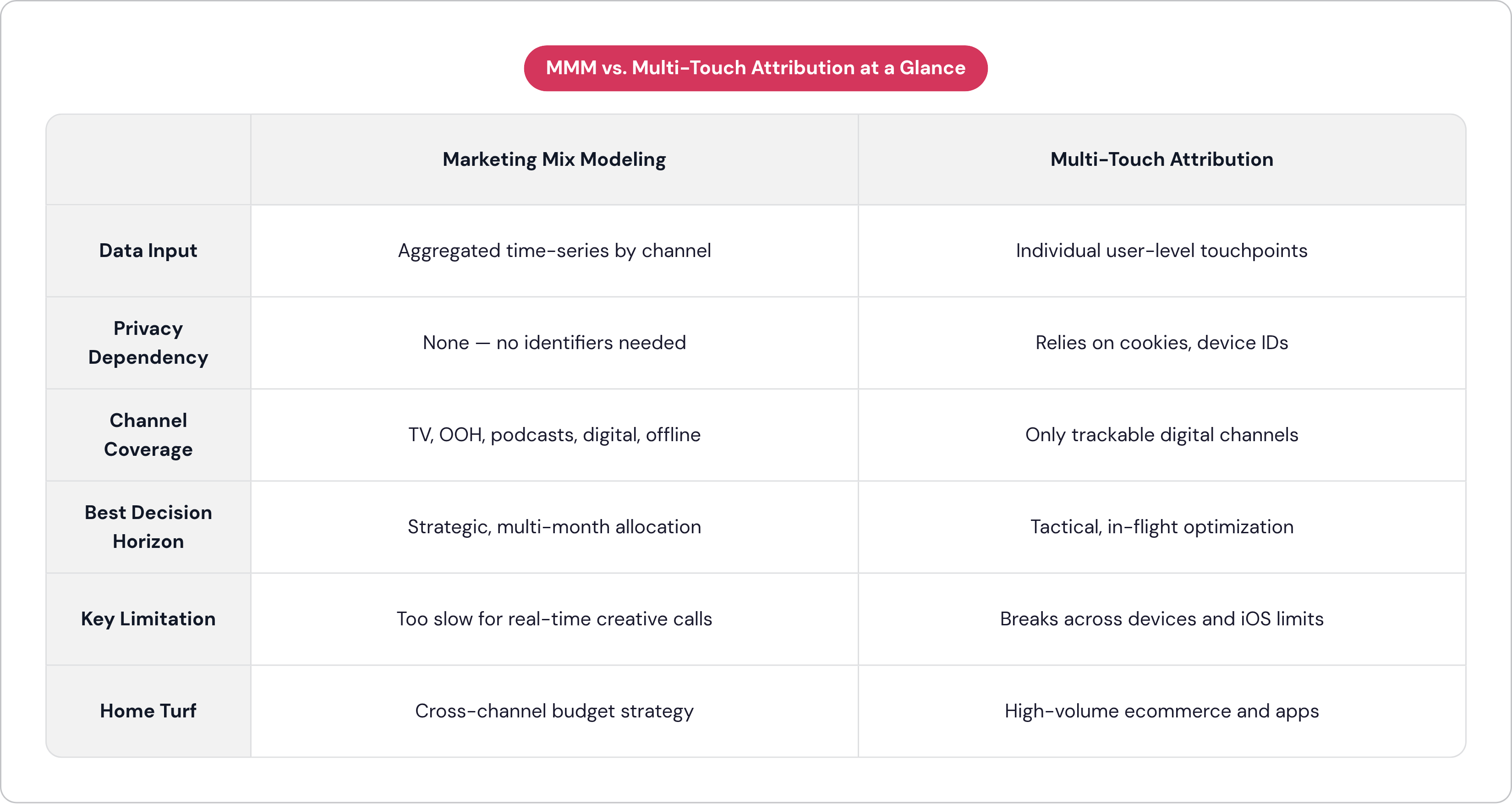 Table: MMM vs. Multi-Touch Attribution at a Glance. Compares Data Input, Privacy Dependency, Channel Coverage, Best Decision Horizon, and 2 more by Marketing Mix Modeling and Multi-Touch Attribution.