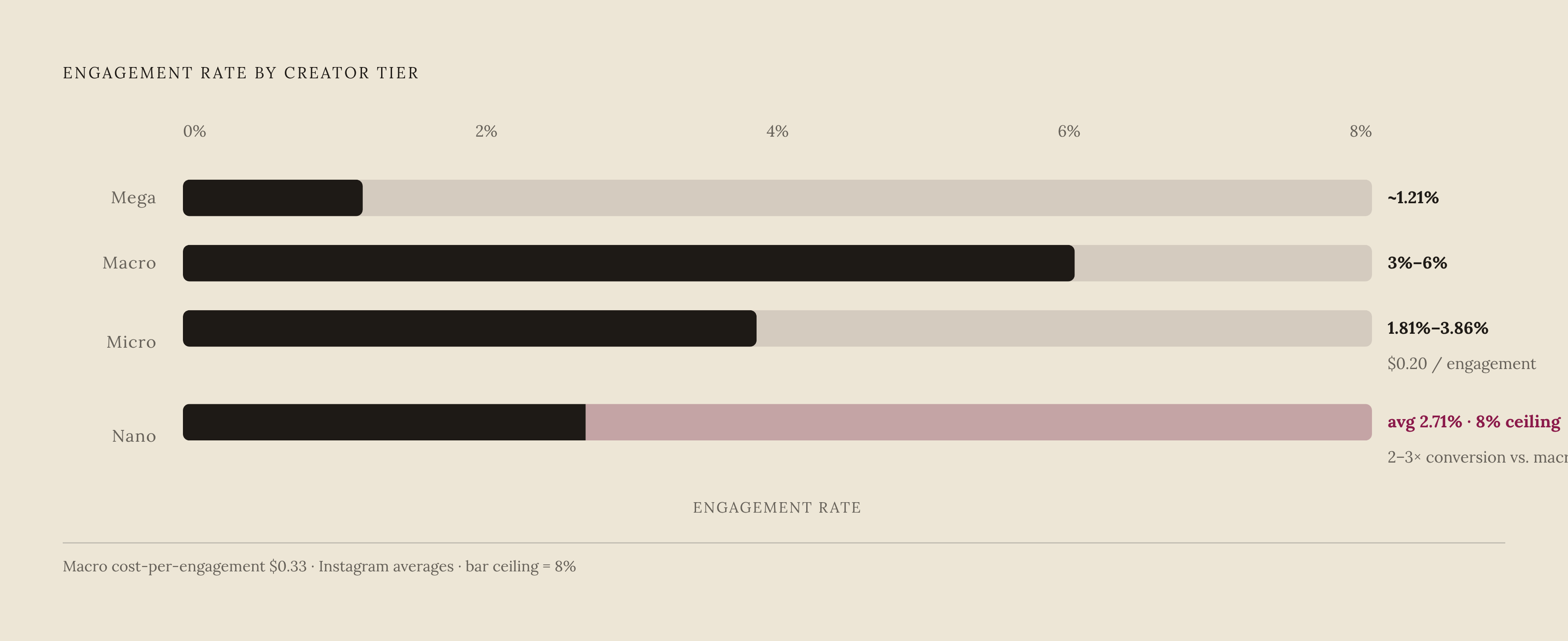 Diagram: Engagement Rate vs. Audience Size: The Tier Trade-off. Visualizes: Visualize the inverse relationship between creator tier size and engagement rate using the concrete figures from the article: nano creators average 2.71% engagement (some…