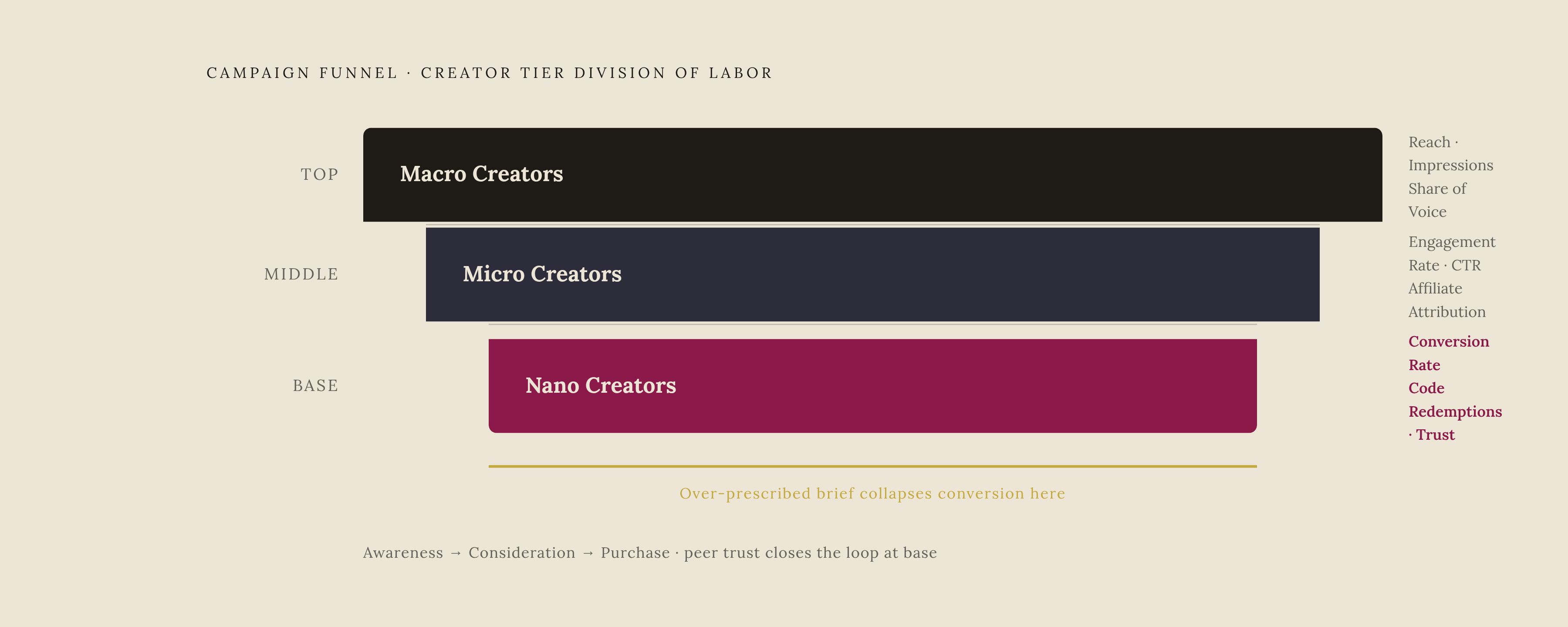 Diagram: Three Tiers, One Funnel: Who Does What. Visualizes: Illustrate the division of labor across a single campaign funnel using the framework stated explicitly in the article: macro creators anchor awareness and cultural reach at the top; micro…