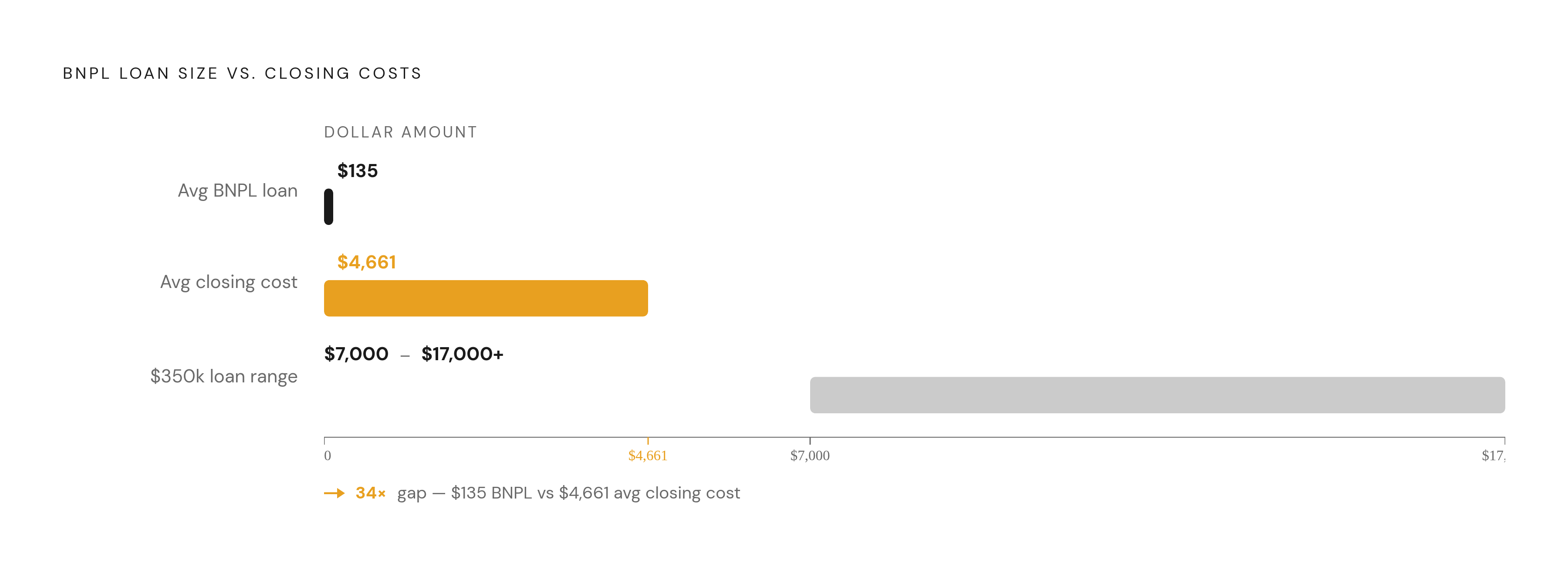 Diagram: The 34x Gap: BNPL's Arithmetic Problem. Visualizes: Visualize the stark magnitude contrast between the average BNPL loan size ($135) and the average closing cost ($4,661) — a 34x gap — alongside the full closing cost range on a $350,000…