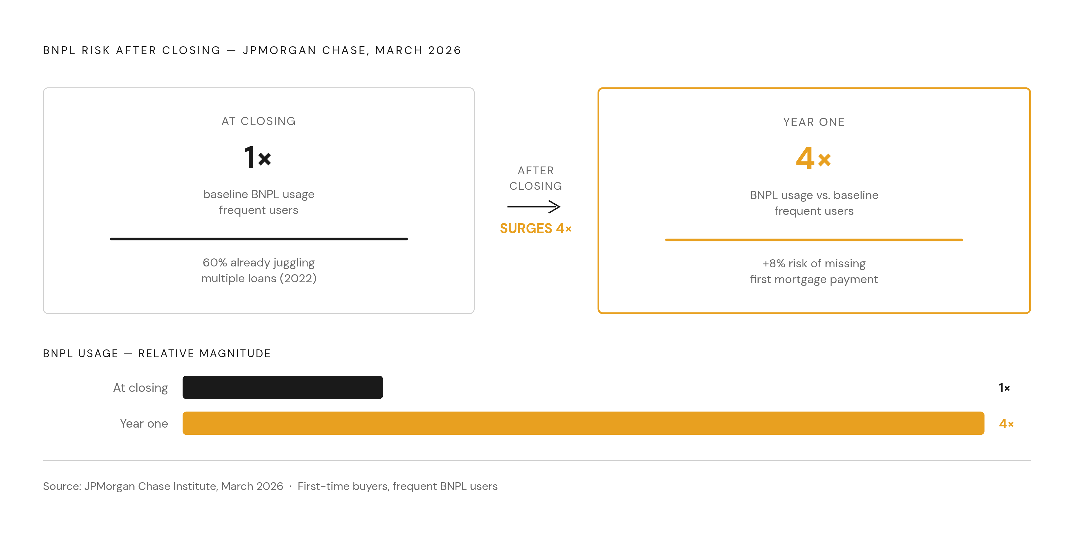 Diagram: BNPL After Closing: The Behavioral Risk. Visualizes: Show two compounding risk figures from JPMorgan Chase's March 2026 research: frequent BNPL users increase usage nearly fourfold after closing on a home, and first-time buyers heavily…
