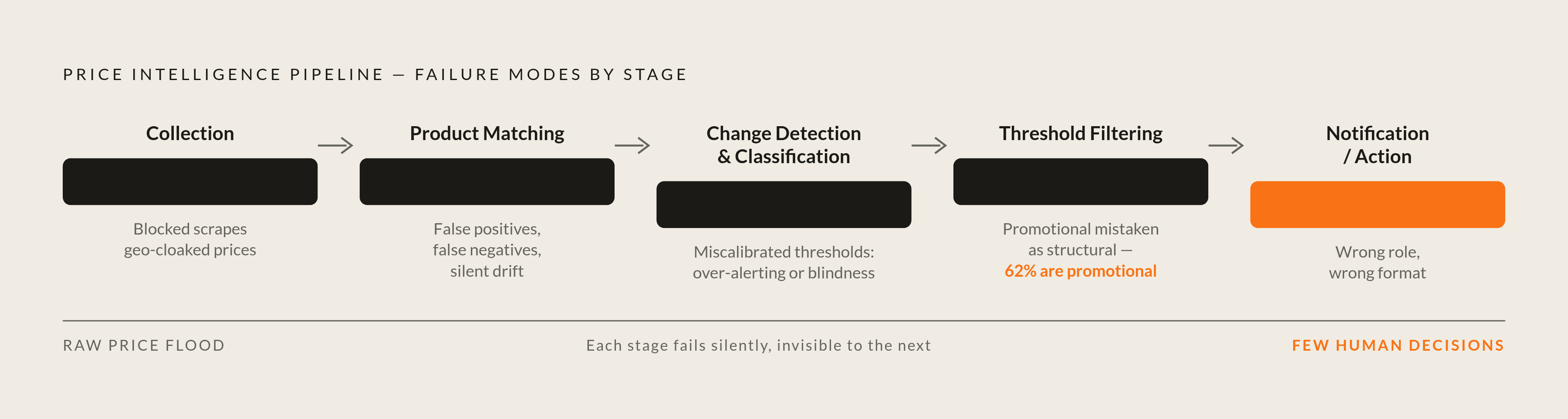 Diagram: The Five-Stage Competitor Pricing Pipeline. Visualizes: Visualize the end-to-end pipeline as a linear sequence of five named stages: Collection → Product Matching → Change Detection & Classification → Threshold Filtering → Notification /…