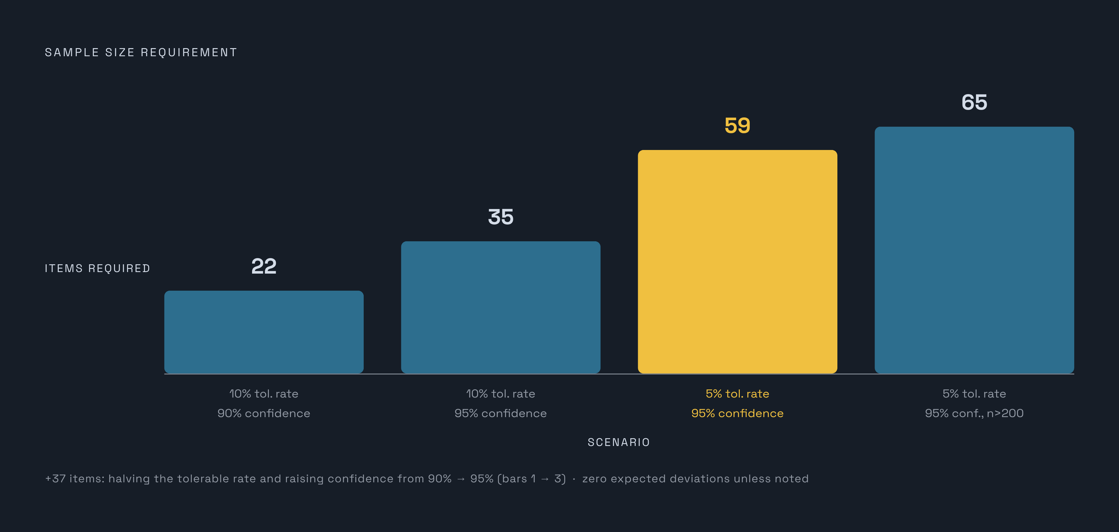 Diagram: Sample Size by Confidence Level and Tolerable Deviation Rate. Visualizes: Show how sample size requirements shift dramatically as tolerable deviation rate tightens and confidence level rises, using four specific data points from the…