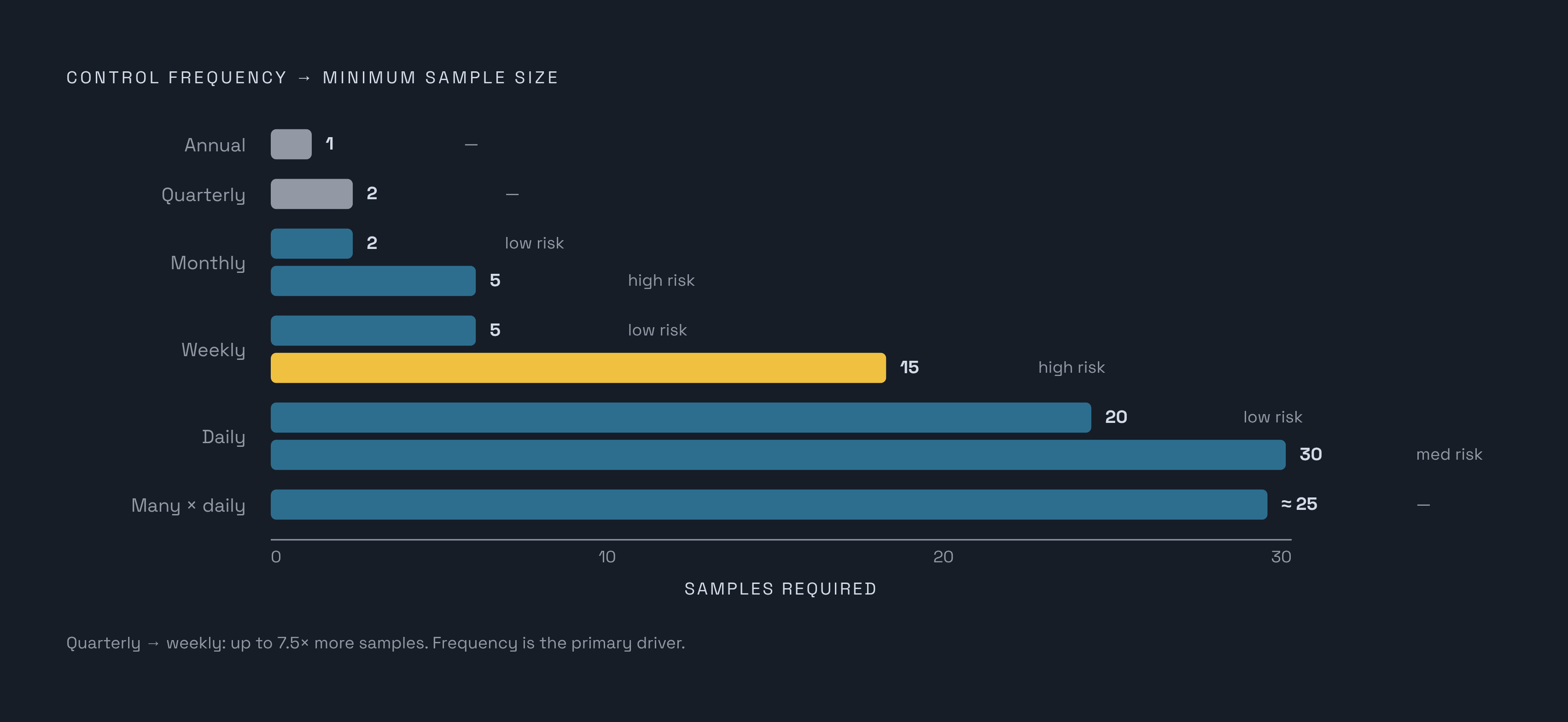 Diagram: Control Frequency Sets the Sample Floor. Visualizes: Illustrate how control frequency (annual, quarterly, monthly, weekly, daily, many-times-daily) drives minimum sample sizes under practitioner norms, using the figures from the article…