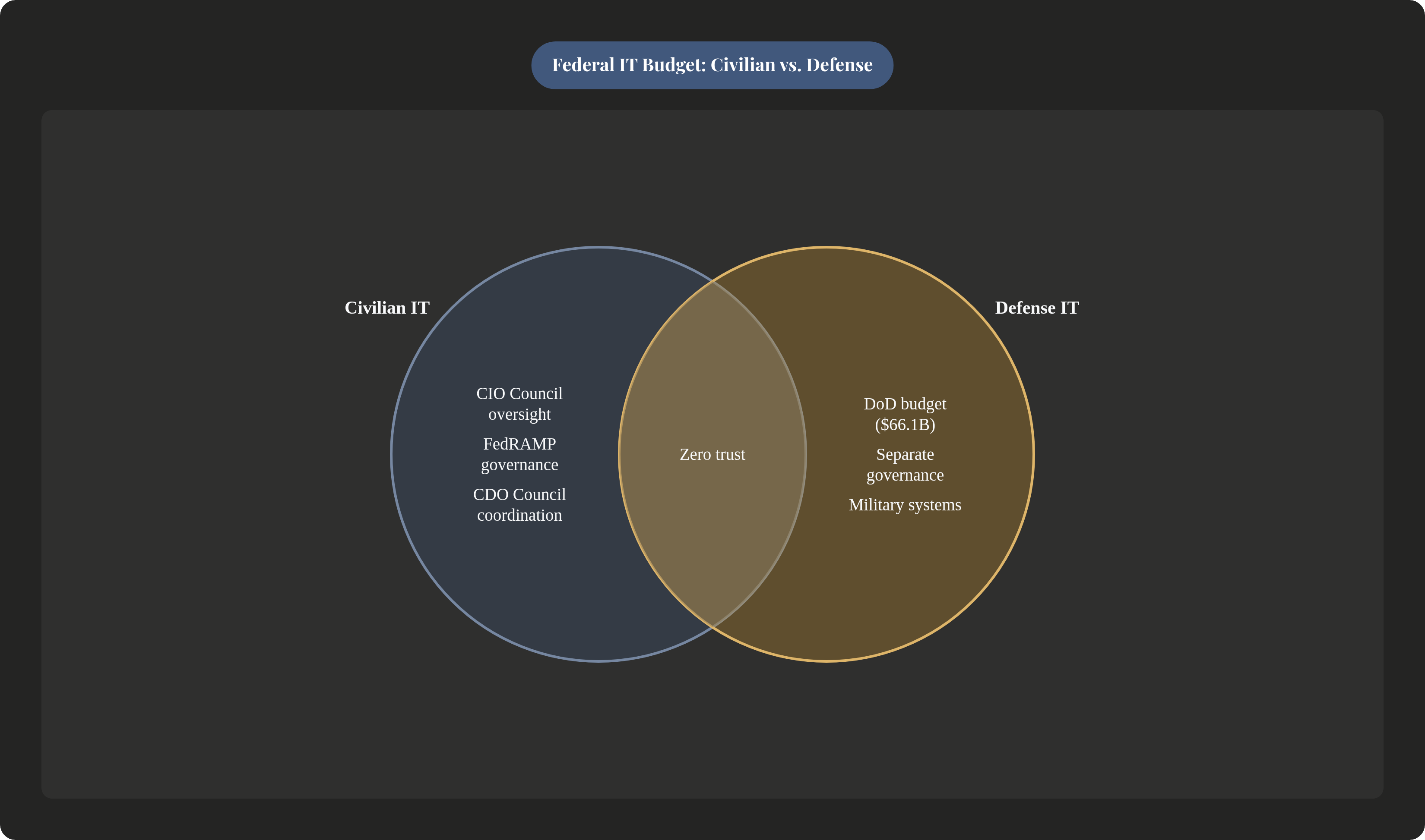 Venn diagram: Federal IT Budget: Civilian vs. Defense. Compares Civilian IT and Defense IT; overlap: Shared Priorities.