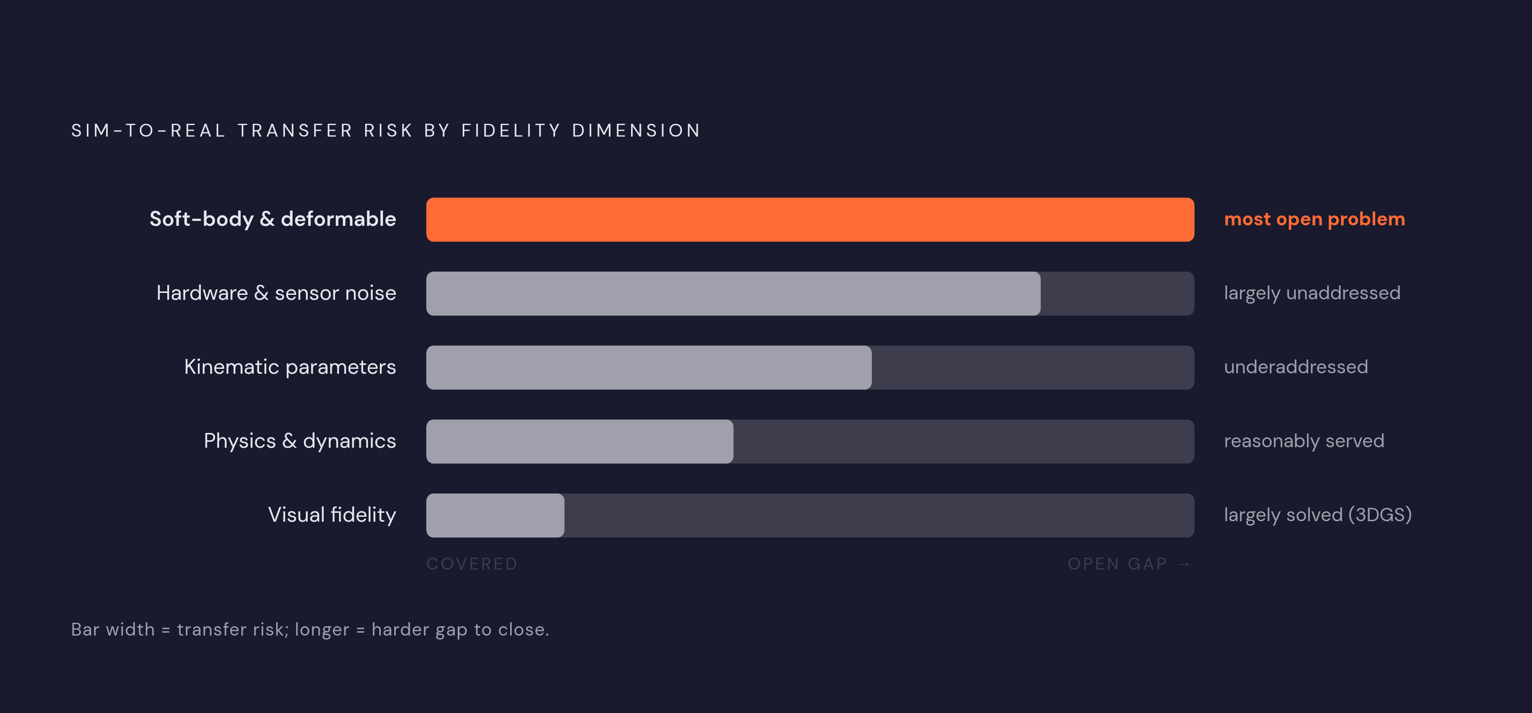 Diagram: The Five Fidelity Axes That Determine Sim-to-Real Transfer. Visualizes: Visualize five distinct fidelity dimensions that each independently affect whether a manipulation policy transfers from simulation to a real robot.