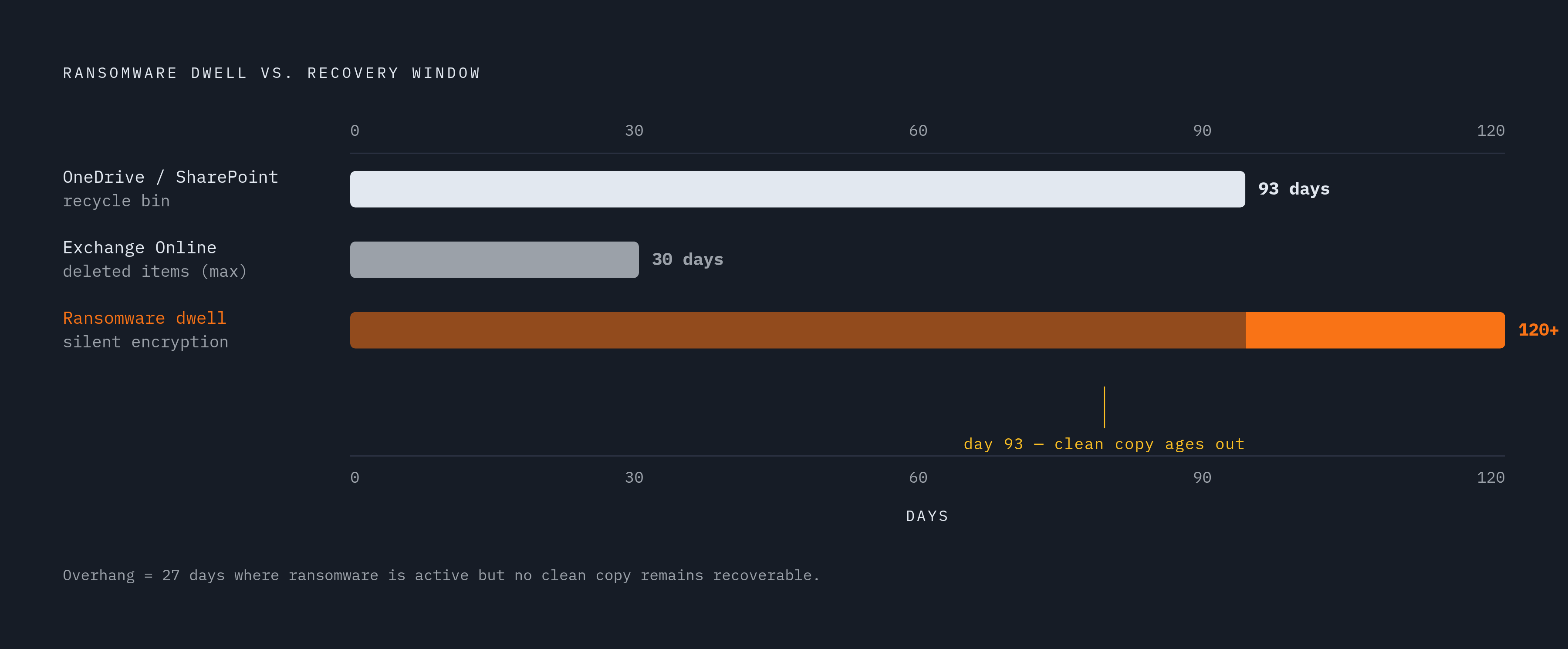 Diagram: Native M365 Recovery Windows vs. Real-World Threat Timelines. Visualizes: Show a timeline comparison that makes the ransomware window-expiry problem viscerally clear.