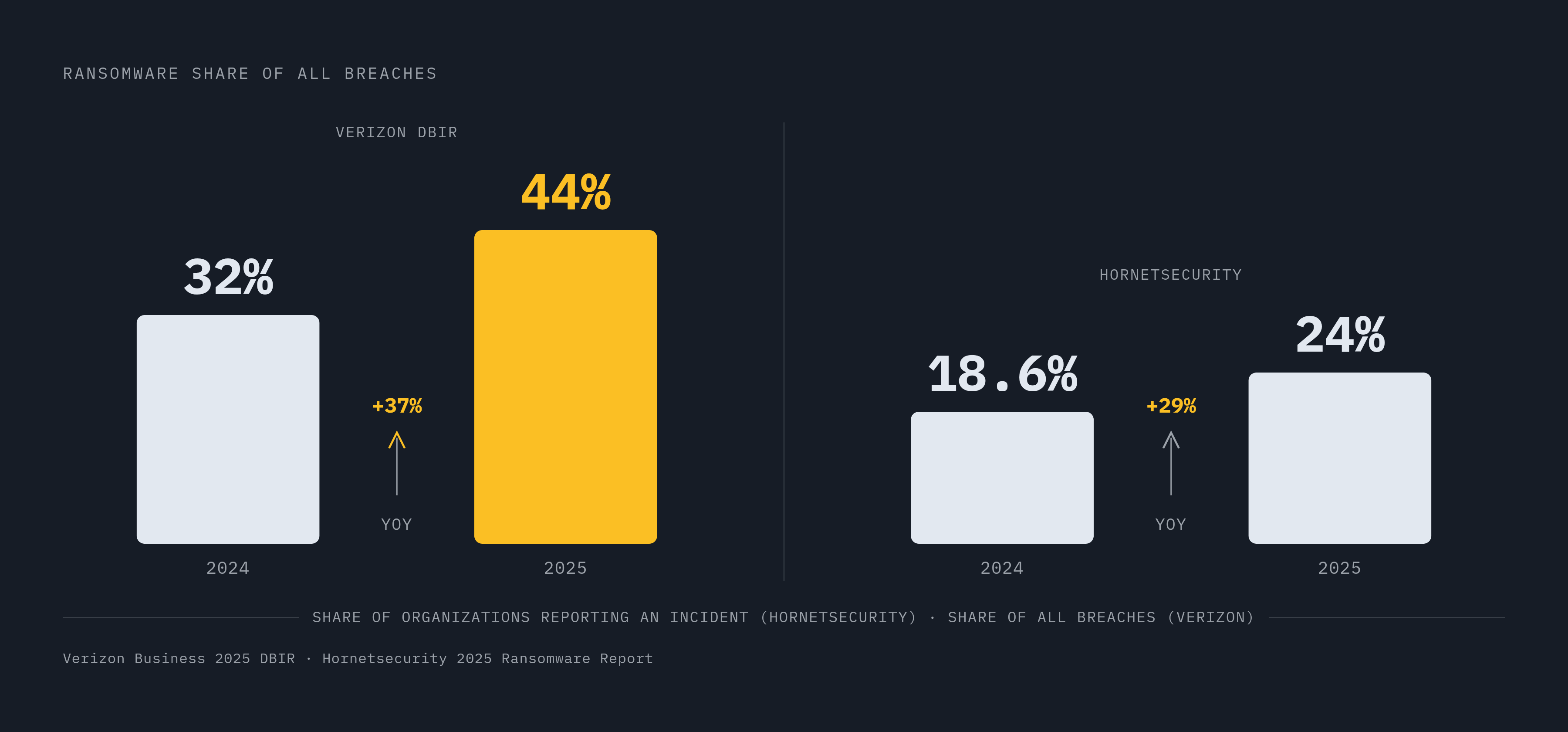 Diagram: Ransomware's Rise: Breach Share Year Over Year. Visualizes: A simple magnitude comparison showing ransomware's growing share of breaches: 32% of breaches in 2024 rising to 44% in 2025, per Verizon Business's 2025 Data Breach Investigations…