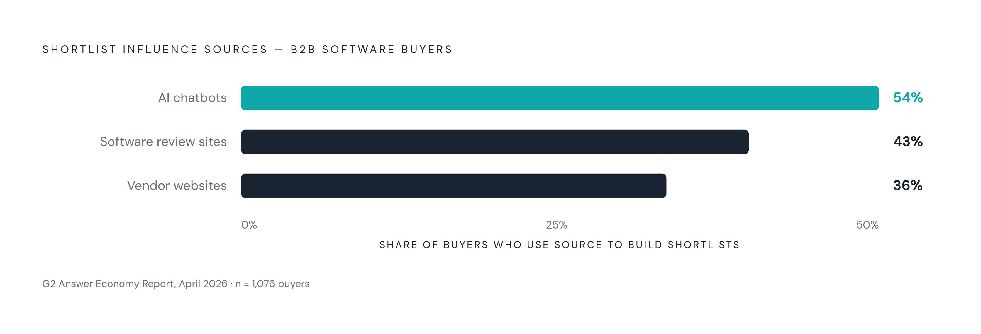 Diagram: AI Chatbots Now Lead B2B Software Shortlisting. Visualizes: Show the ranked influence sources that B2B software buyers use to build their shortlists, drawn from G2's Answer Economy Report (April 2026, 1,076 buyers): AI chatbots rank first…