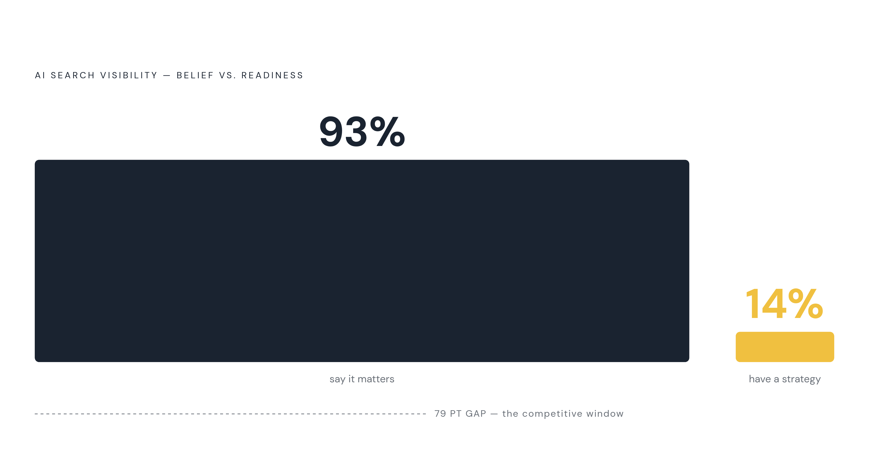 Diagram: The 93%-to-14% Gap: Awareness vs. Action on AI Search. Visualizes: Visualize the stark canyon between two numbers from CommonMind's survey of B2B SaaS marketers: 93% call AI search visibility 'critically important,' yet only 14% have a…