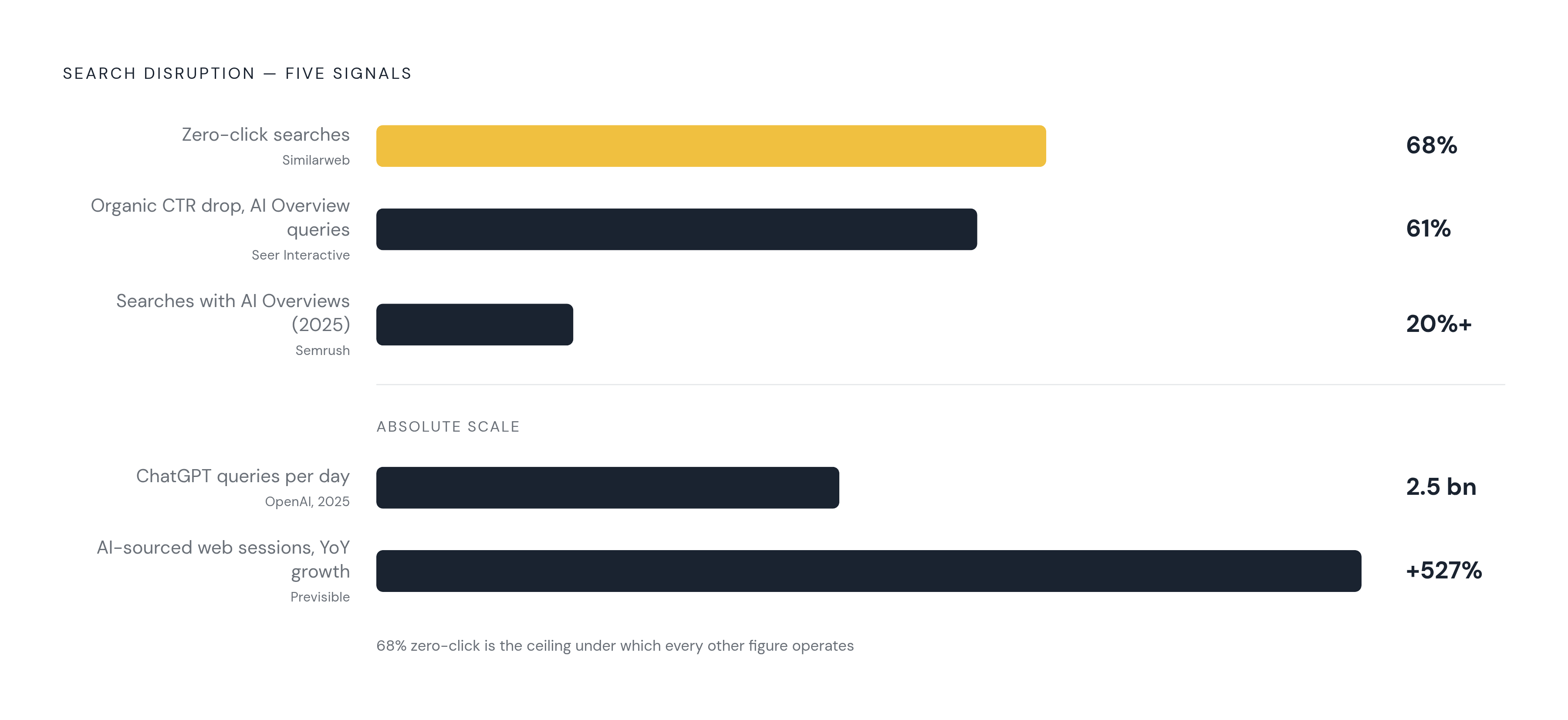 Diagram: The Search Landscape Has Already Shifted. Visualizes: Visualize the scale of the disruption to traditional search using five concrete numbers from the article, each representing a different channel eating into conventional SEO clicks.