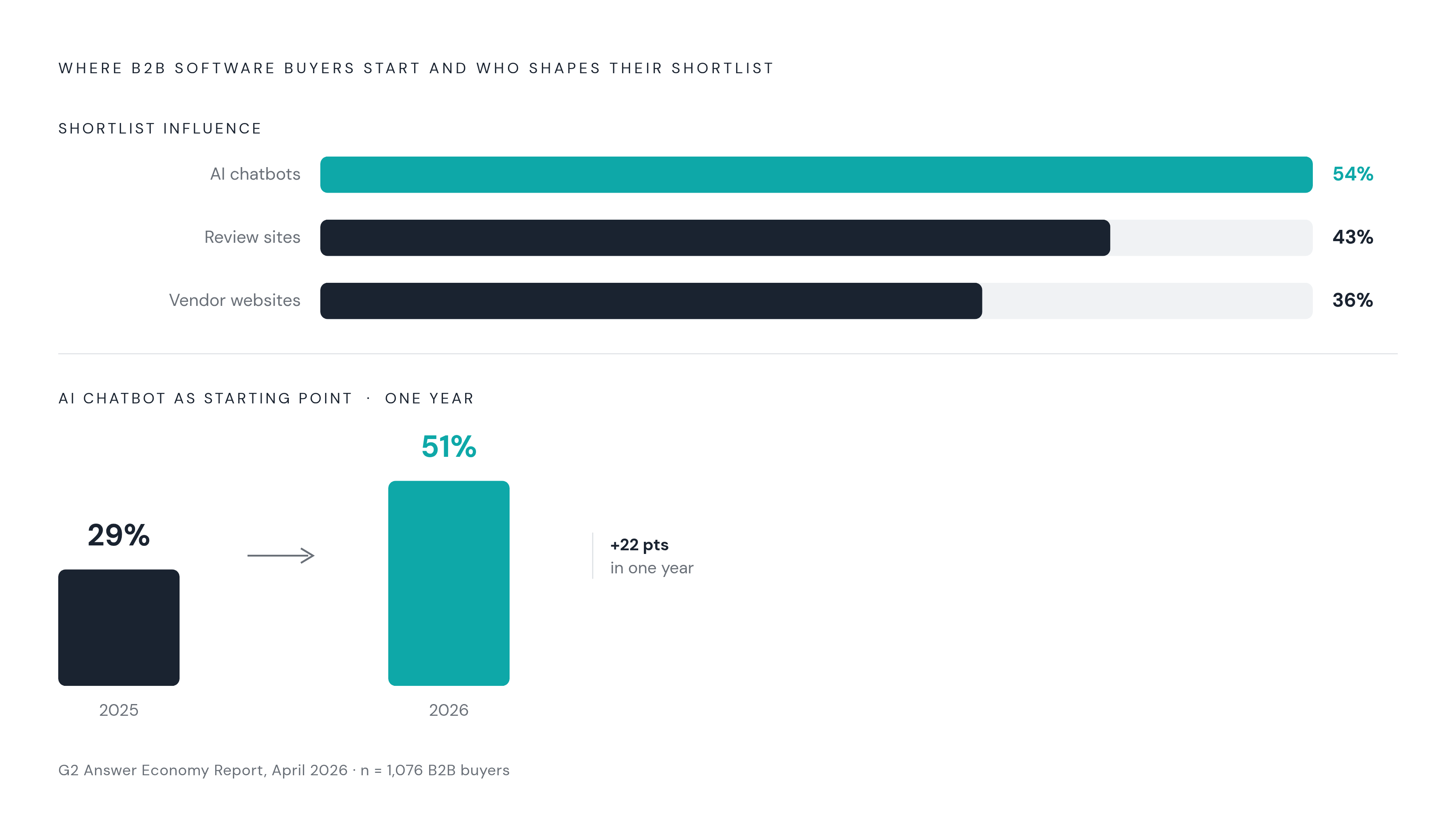 Diagram: Where AI Fits in the B2B Buying Journey. Visualizes: Show the shift in where B2B software buyers now start research and who influences their shortlist, using ranked influence data from G2's Answer Economy Report (April 2026, n=1,076).