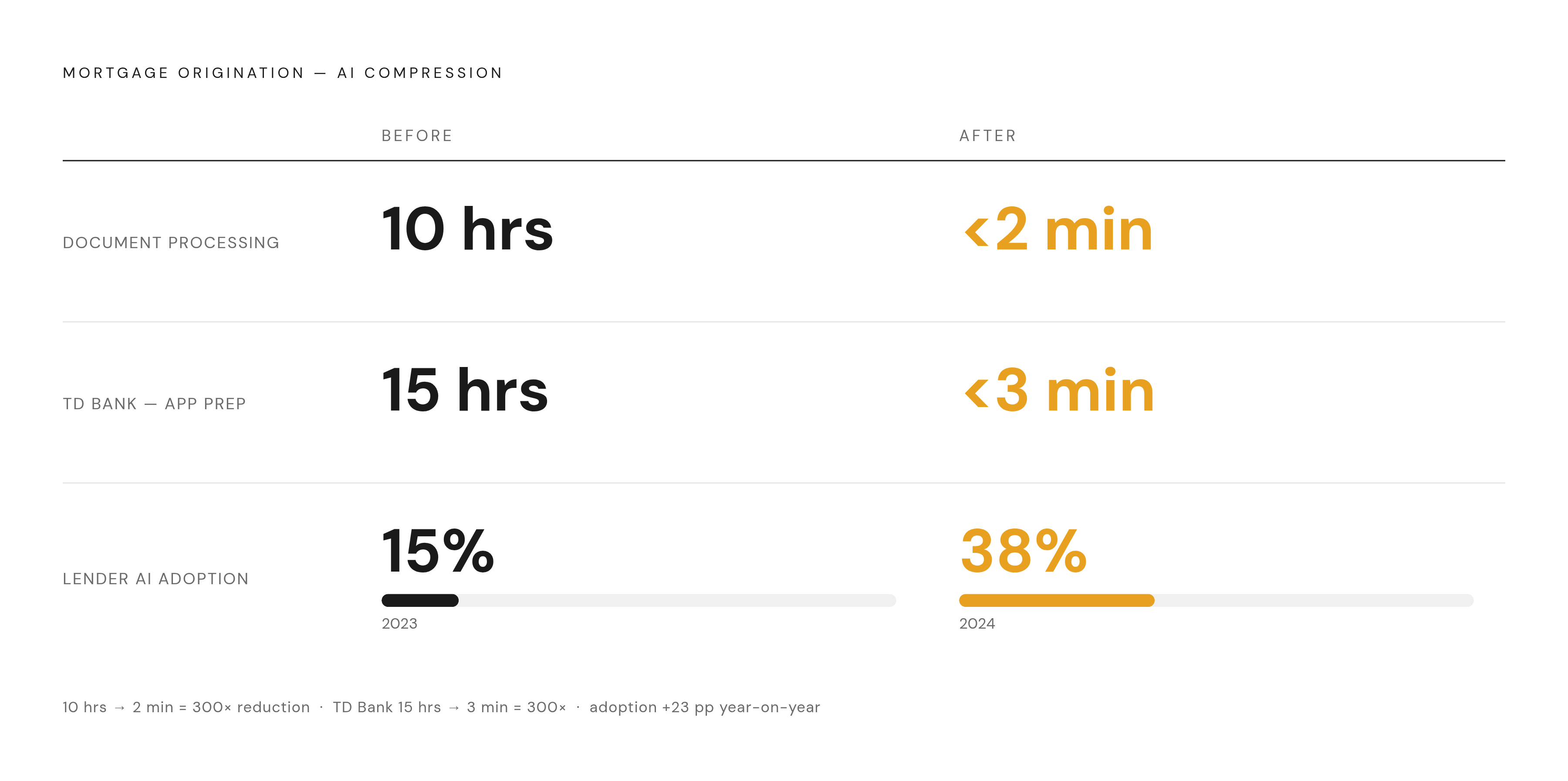 Diagram: AI Underwriting: Speed Gains at a Glance. Visualizes: Visualize the before/after compression in mortgage origination driven by AI, using the specific figures from the article: document processing dropped from ~10 hours to under 2 minutes…