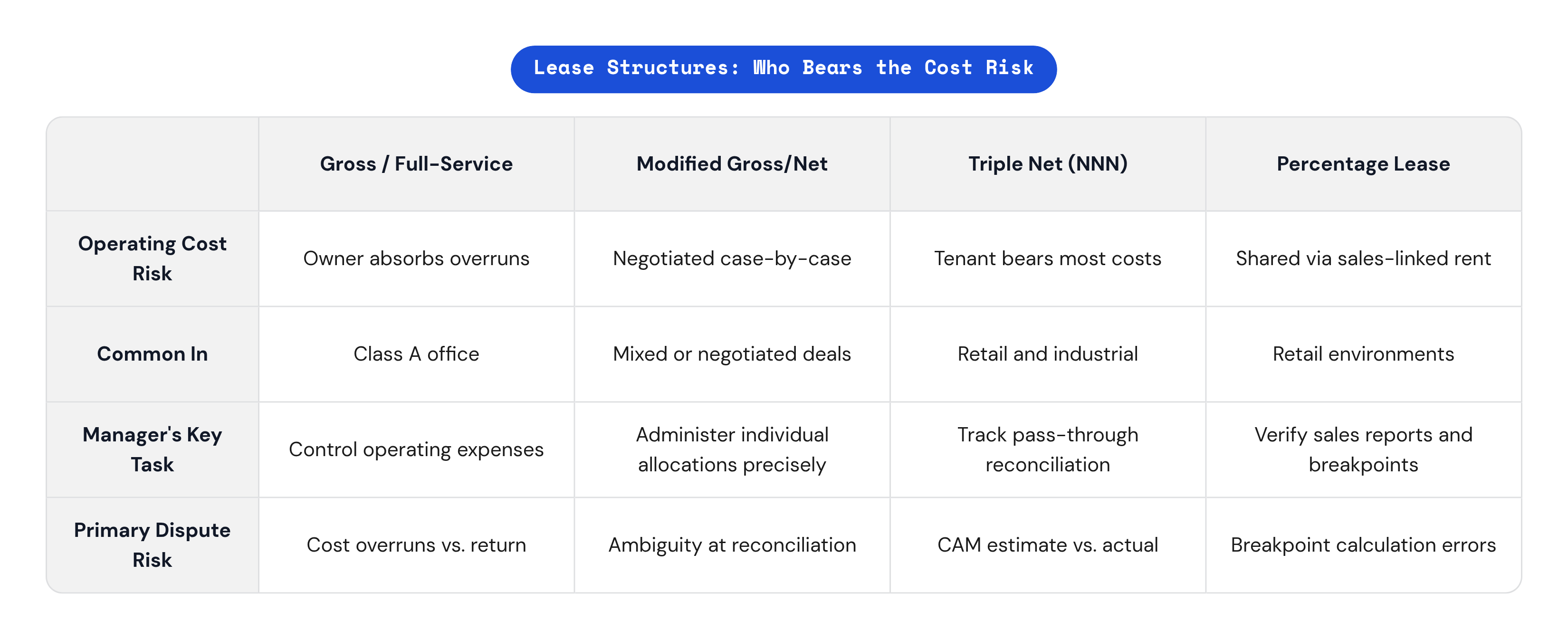 Table: Lease Structures: Who Bears the Cost Risk. Compares Operating Cost Risk, Common In, Manager's Key Task and Primary Dispute Risk by Gross / Full-Service, Modified Gross/Net, Triple Net (NNN) and Percentage Lease.
