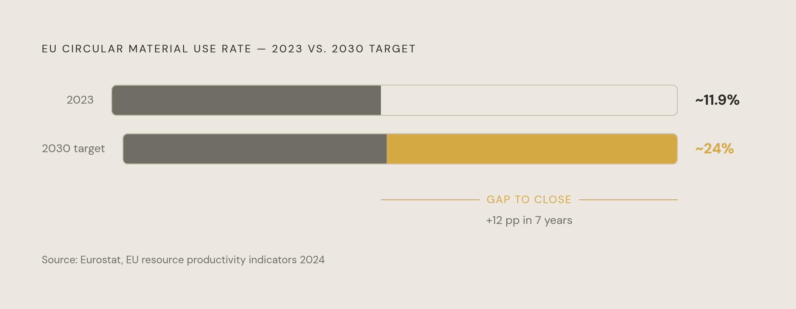 Diagram: The EU Circular Material Use Rate: 12% vs. a 24% Target. Visualizes: A single stat callout or progress-meter visual contrasting two numbers: the EU's circular material use rate in 2023 (just under 12%) against the 2030 policy target (more…
