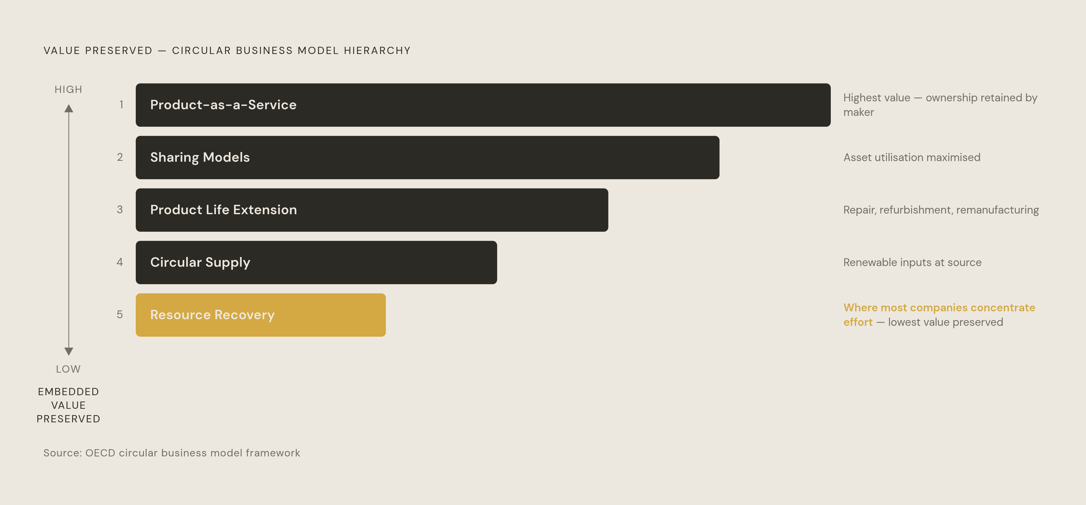 Diagram: The Circular Hierarchy: Which Models Preserve the Most Value. Visualizes: Visualize a five-level ranked hierarchy of circular business model types, ordered from highest to lowest value preservation, based on the OECD framework described in…