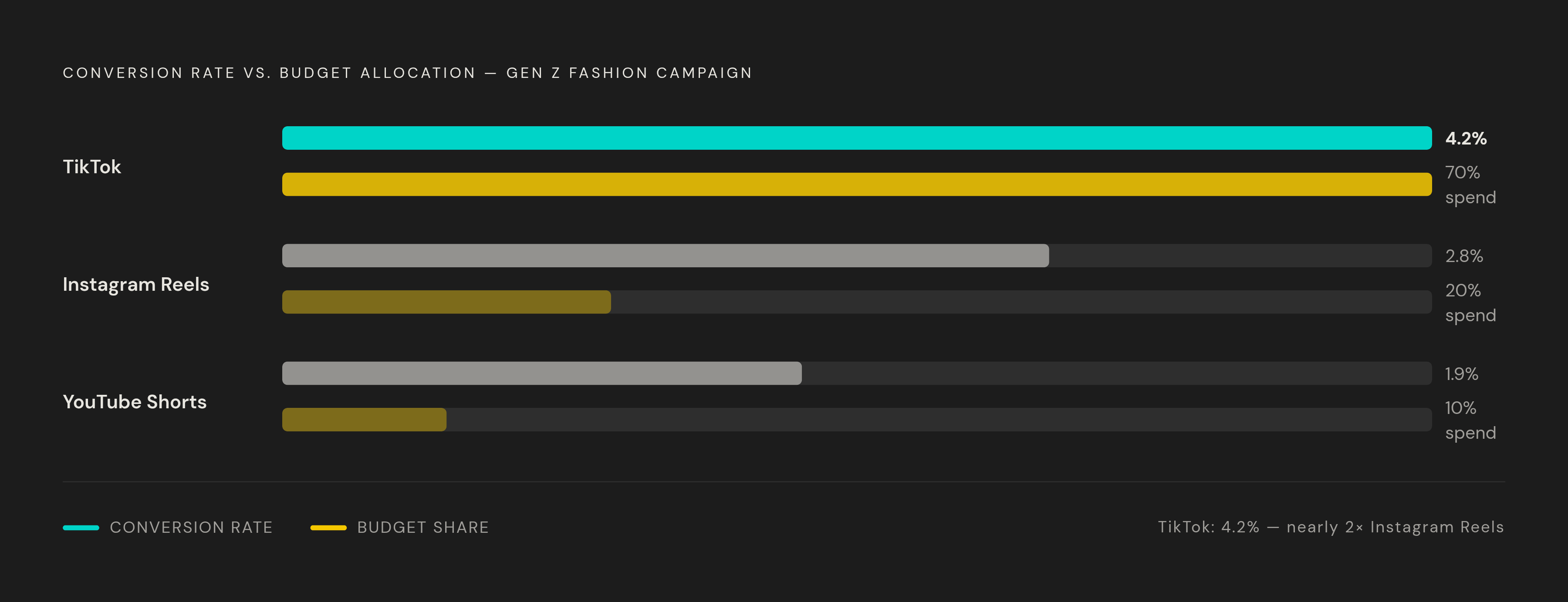 Diagram: Platform Conversion Rates: Where Gen Z Actually Buys. Visualizes: Show the three-platform conversion rate breakdown from the Gen Z fashion campaign: TikTok at 4.2%, Instagram Reels at 2.8%, YouTube Shorts at 1.9%.