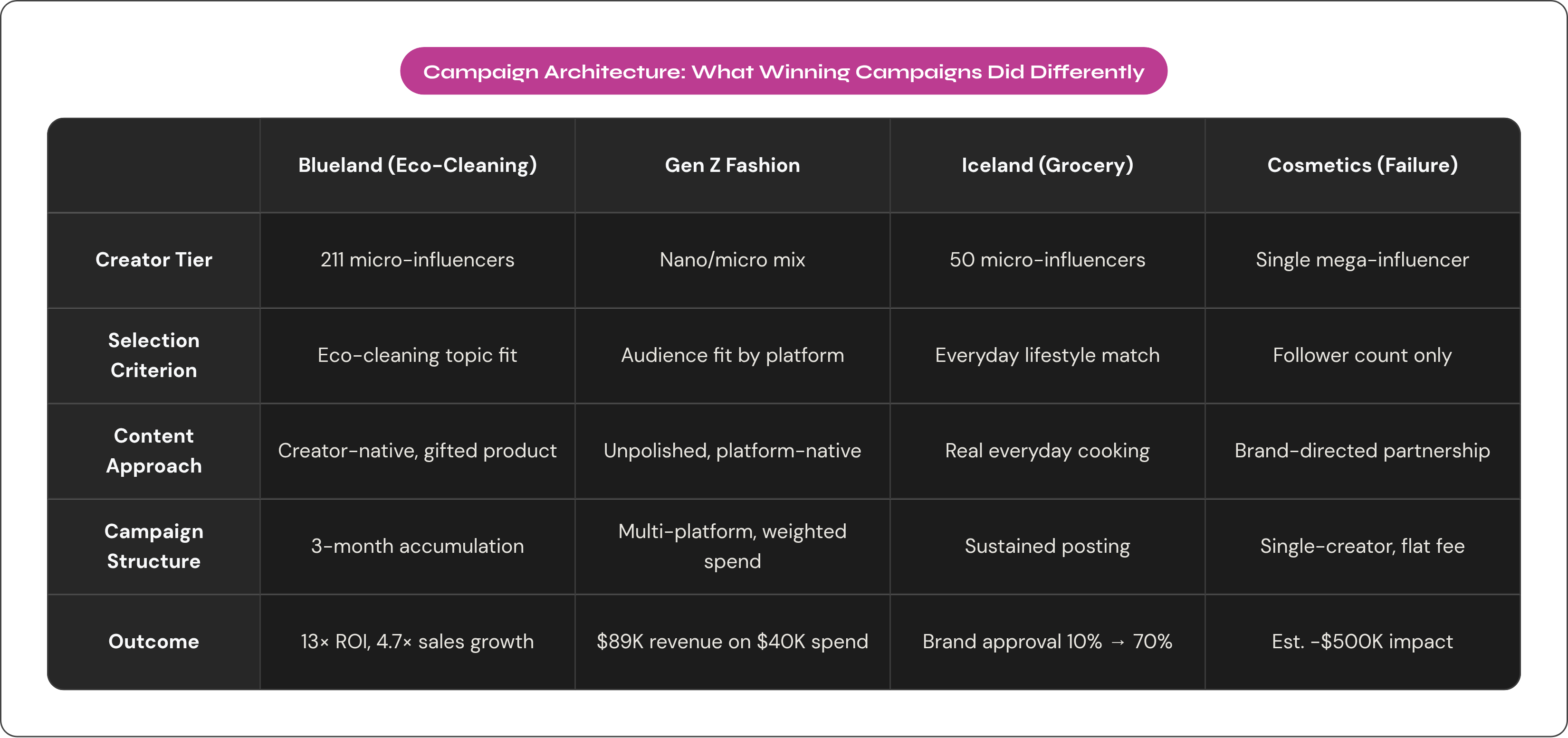 Table: Campaign Architecture: What Winning Campaigns Did Differently. Compares Creator Tier, Selection Criterion, Content Approach, Campaign Structure, and 1 more by Blueland (Eco-Cleaning), Gen Z Fashion, Iceland (Grocery) and Cosmetics (Failure).