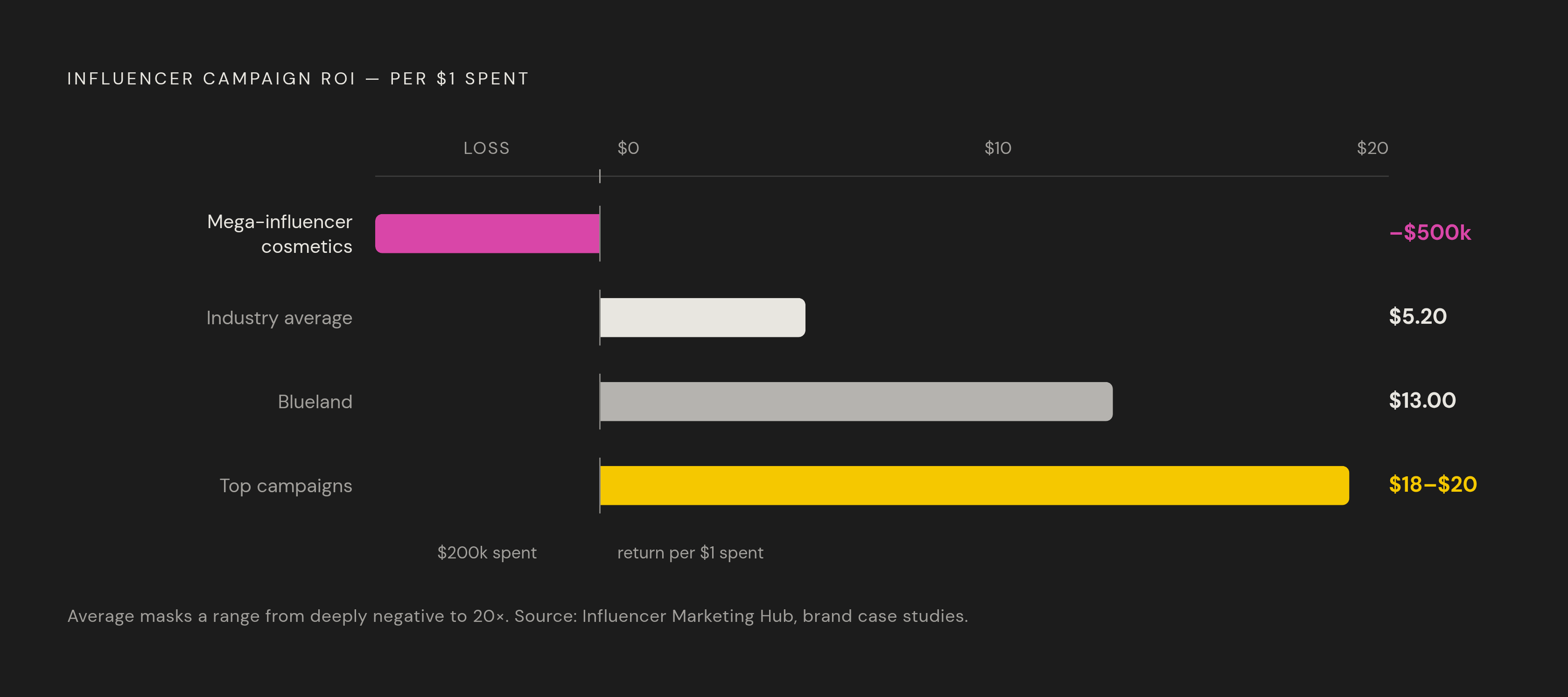Diagram: Average Return vs. Top Campaign Return: The Spread That Indicts Most Plans. Visualizes: Visualize the stark magnitude contrast between three ROI benchmarks drawn directly from the article: the average influencer campaign return of $5.20…