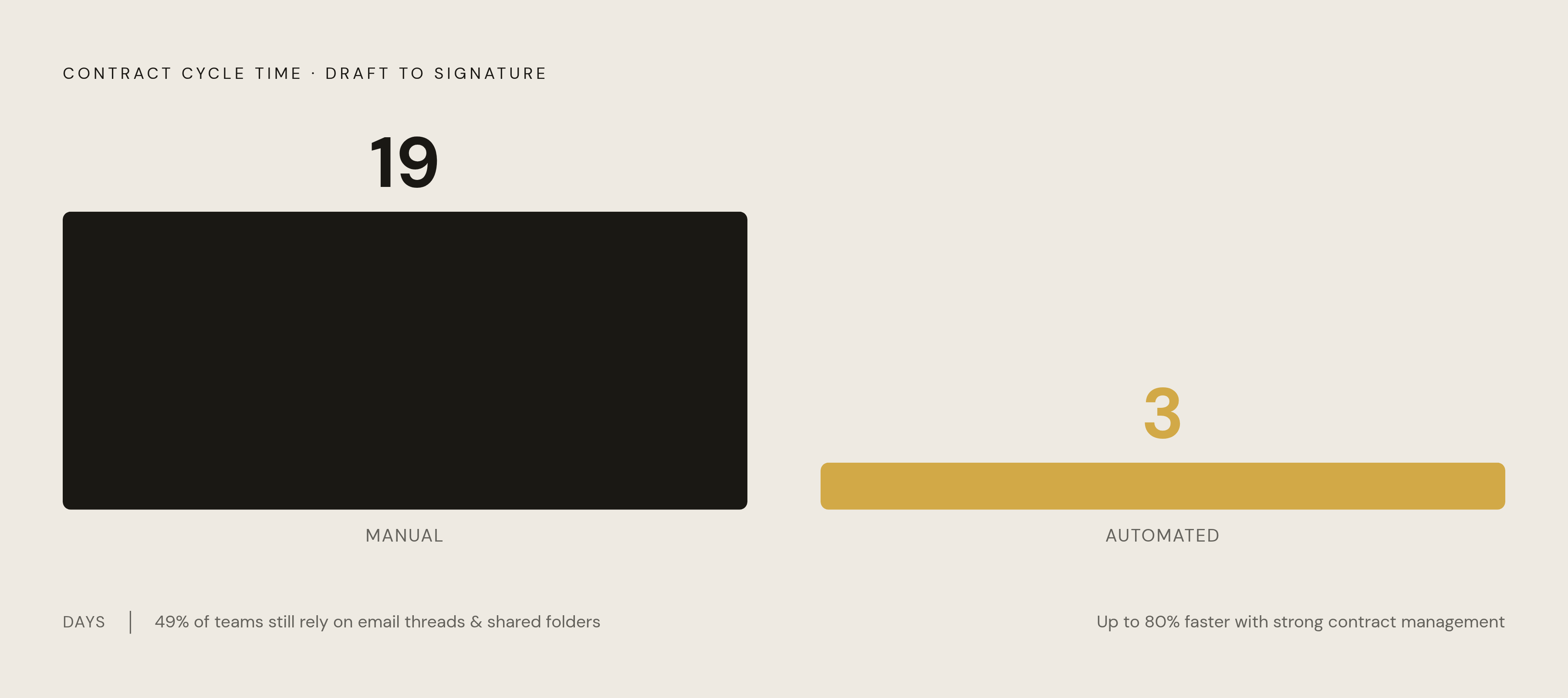Diagram: Manual vs. Automated Contracting: A 16-Day Gap. Visualizes: Show a stark before/after magnitude contrast between two contracting speeds: manual contracting averages 19 days from draft to signature, while automated self-service brings that…