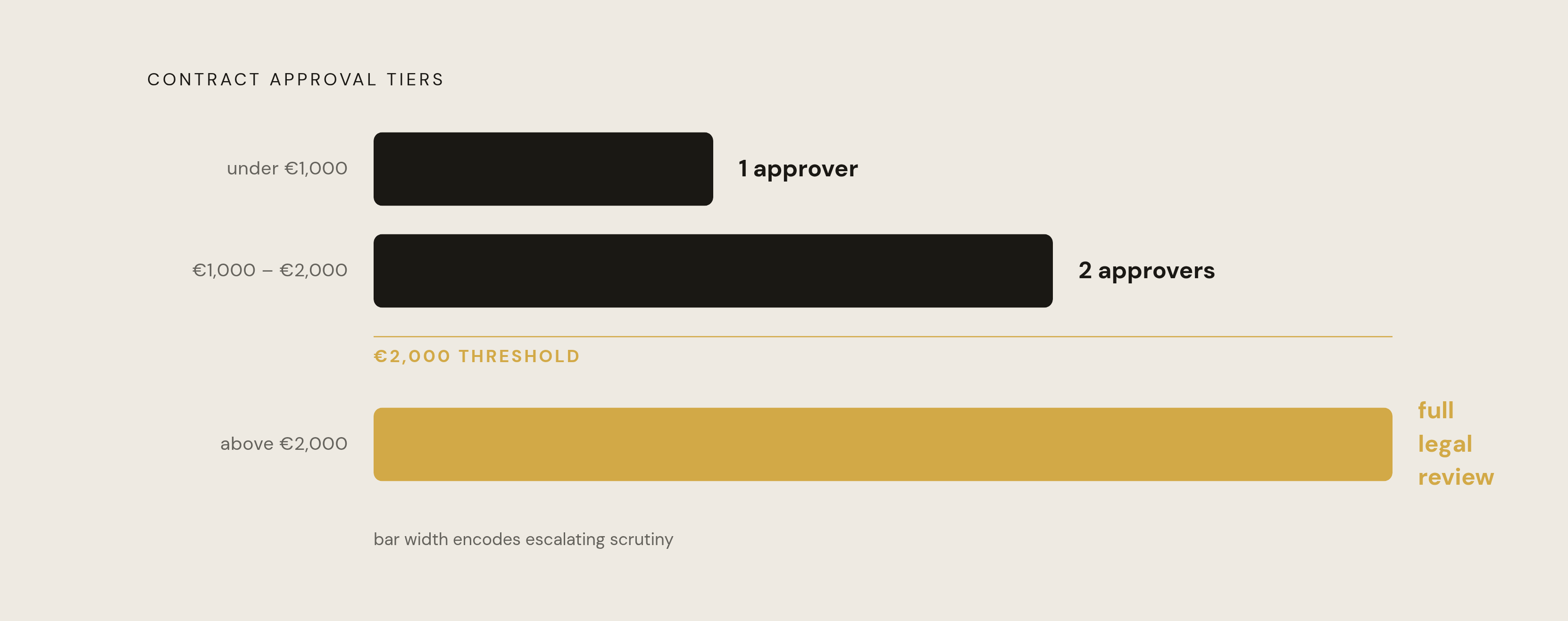 Diagram: Risk-Tiered Approval Routing. Visualizes: Visualize a three-tier conditional approval flow keyed to contract value: contracts under €1,000 require one approver, contracts between €1,000 and €2,000 require two approvers, and contracts above…