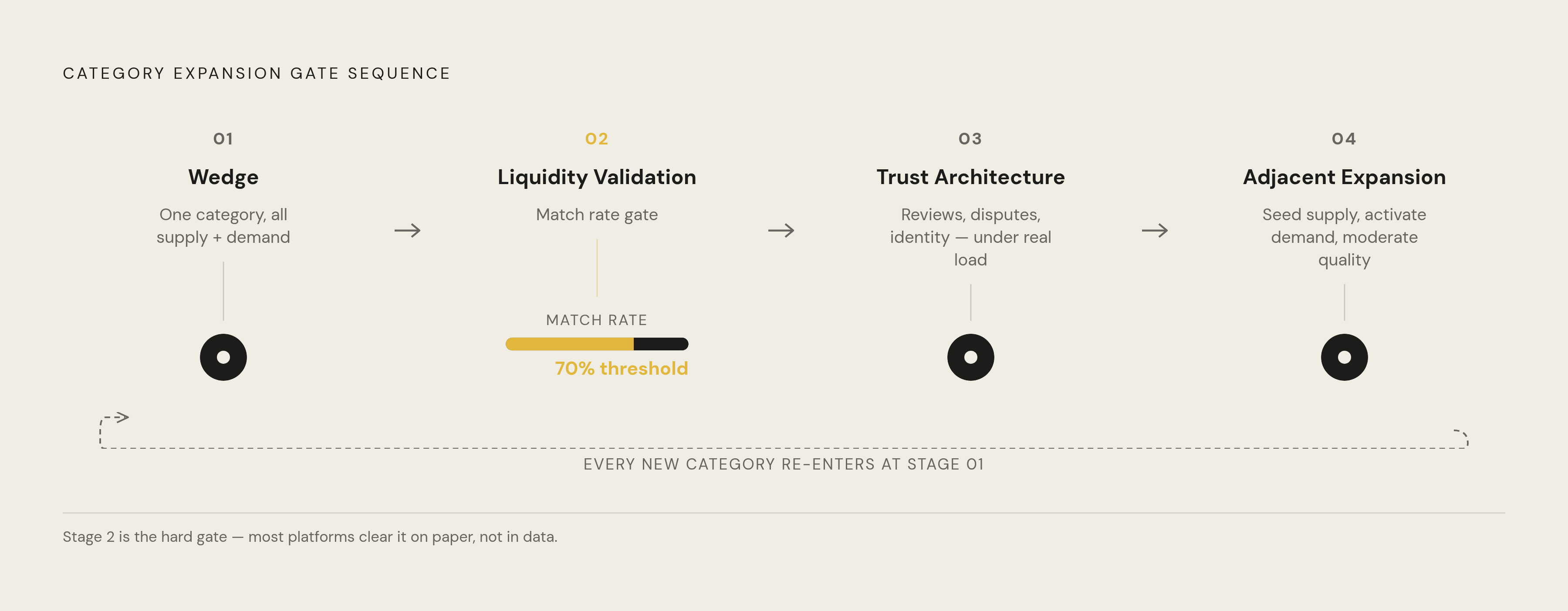 Diagram: The Four Gates Every Category Must Clear. Visualizes: Visualize the four sequential stages a category must pass through before expansion is justified: (1) Wedge — concentrate all supply and demand effort in one category; (2) Liquidity…