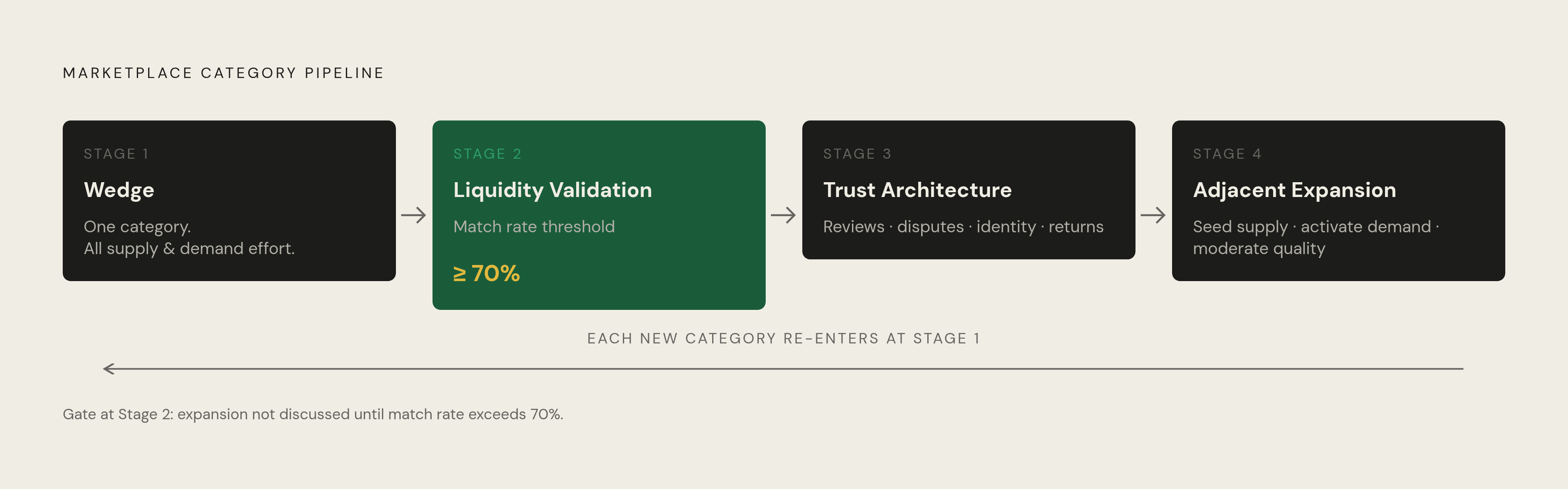 Diagram: The Four Gates Every Category Must Clear. Visualizes: Visualize the four sequential stages a marketplace category must pass through before the next one can begin: (1) Wedge — concentrate all supply and demand effort in one category; (2)…