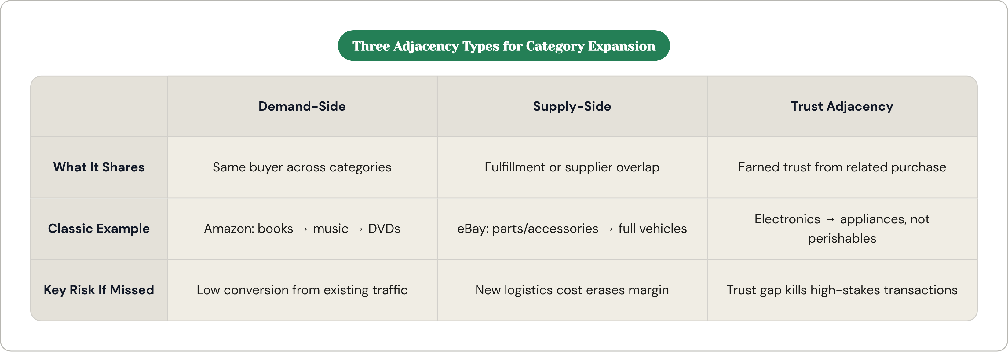 Table: Three Adjacency Types for Category Expansion. Compares What It Shares, Classic Example and Key Risk If Missed by Demand-Side, Supply-Side and Trust Adjacency.