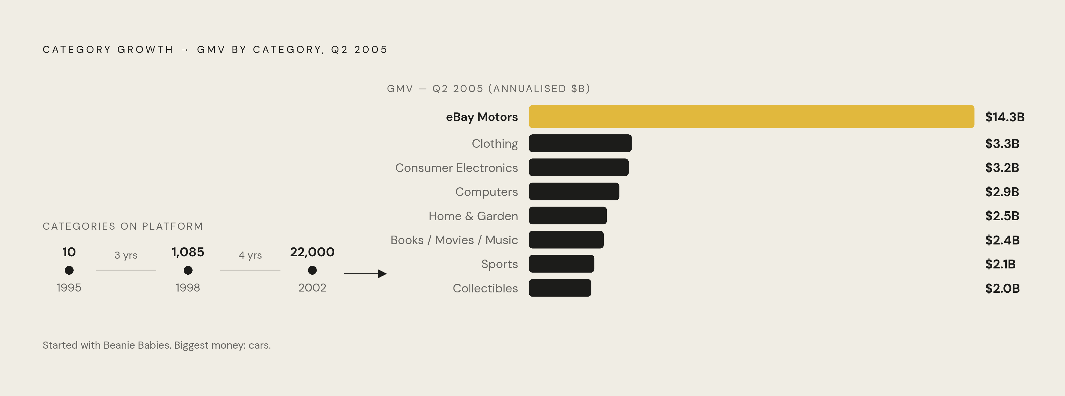 Diagram: eBay's Category Explosion: From 10 to 22,000. Visualizes: Show the pull-driven growth of eBay's category count as a timeline with three anchor points: 10 categories at launch in September 1995, 1,085 by August 1998, and 22,000 by end of…