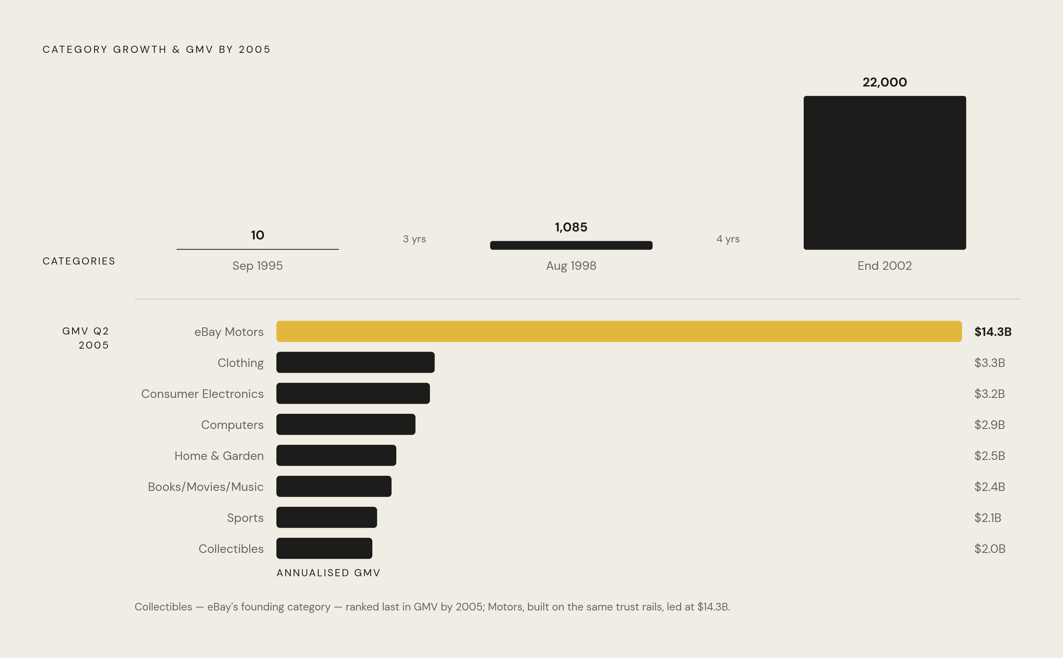 Diagram: eBay's Category Explosion: From 10 to 22,000. Visualizes: Show the pull-driven growth of eBay's category count as a timeline or stepped magnitude chart with three anchor points: 10 categories at launch in September 1995, 1,085 by August…