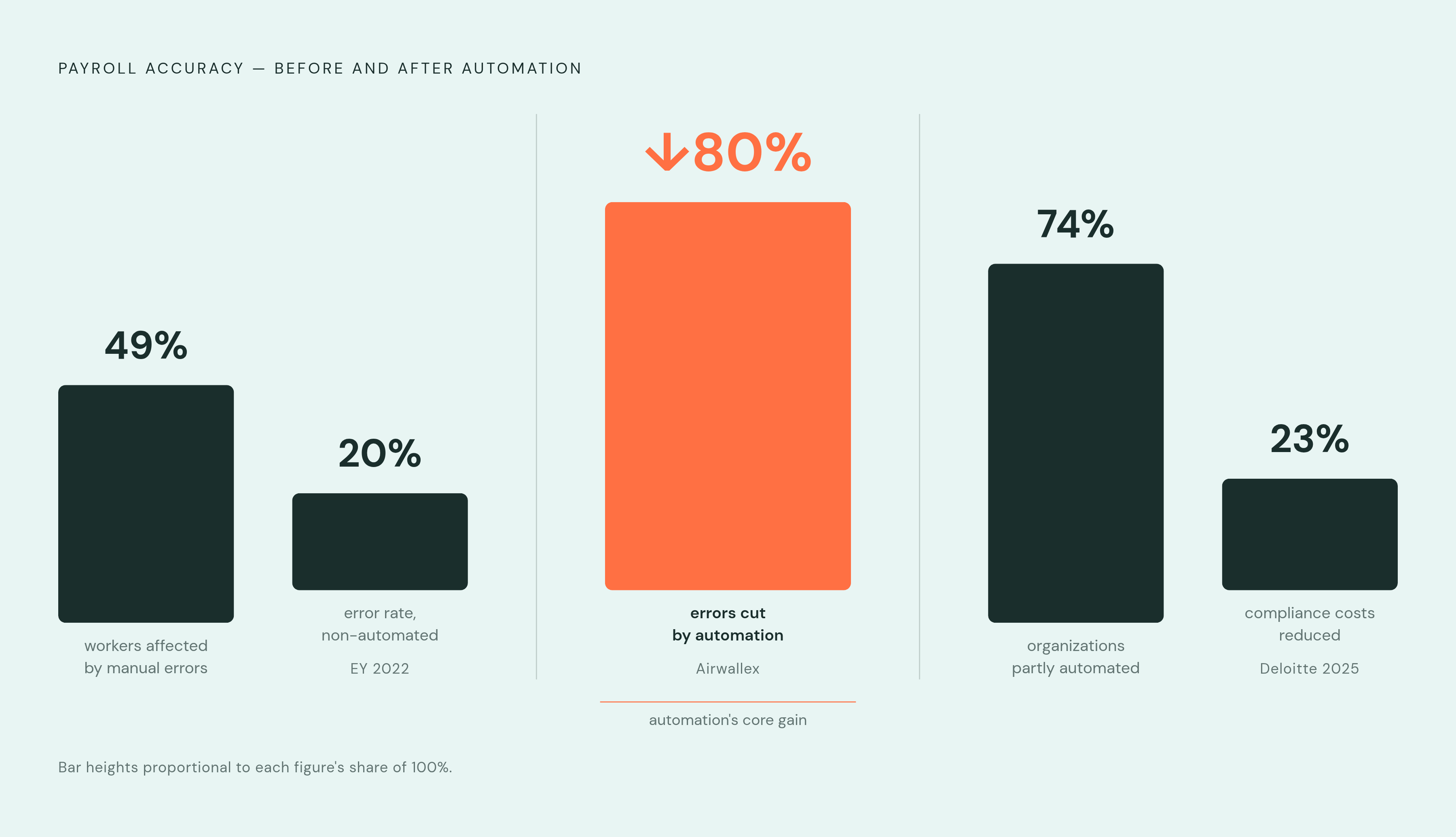 Diagram: The Payroll Error Problem, by the Numbers. Visualizes: Show the scale of the payroll accuracy problem using five concrete statistics from the article: 49% of workers are touched by manual payroll mistakes; traditional non-automated payroll…