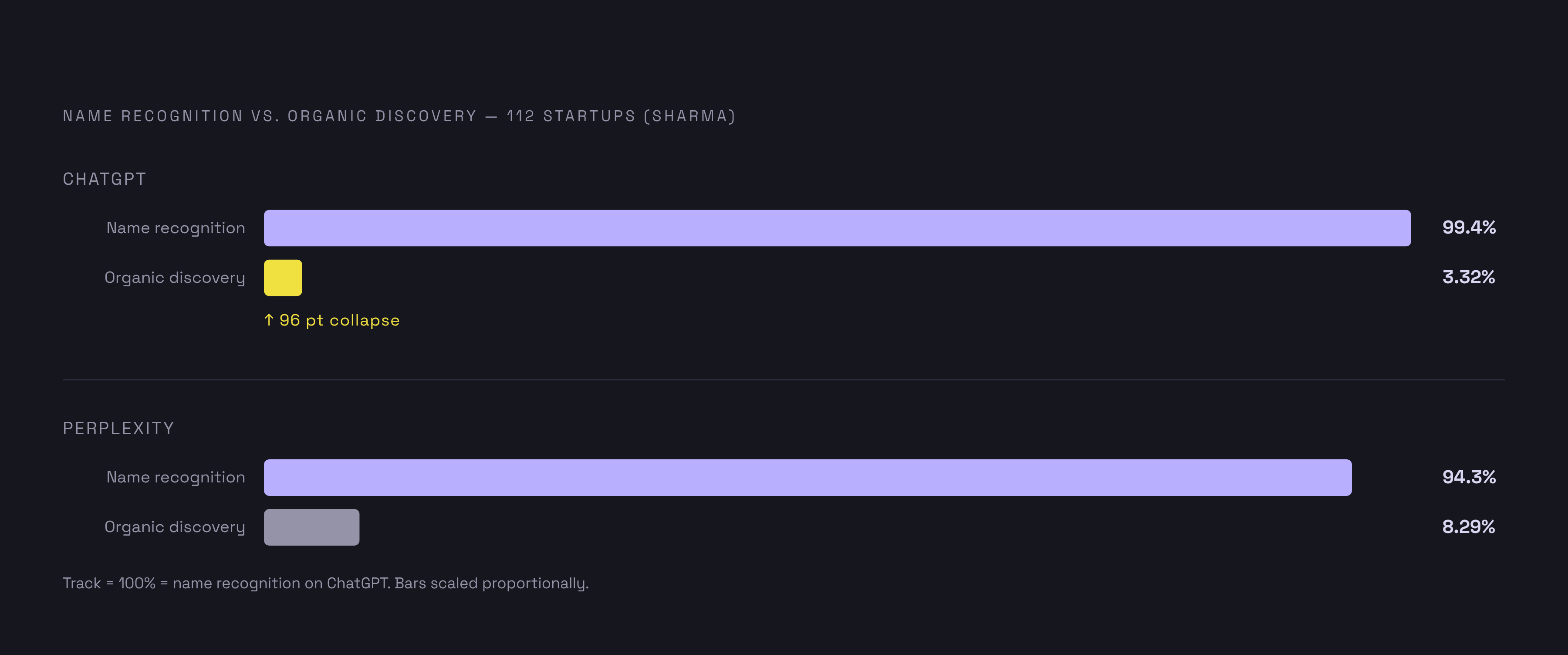 Diagram: Indexed vs. Discovered: The Gap That Is the Ballgame. Visualizes: Show the stark contrast between name-recognition rates and organic discovery rates across two AI platforms, drawn from Sharma's study of 112 startups.