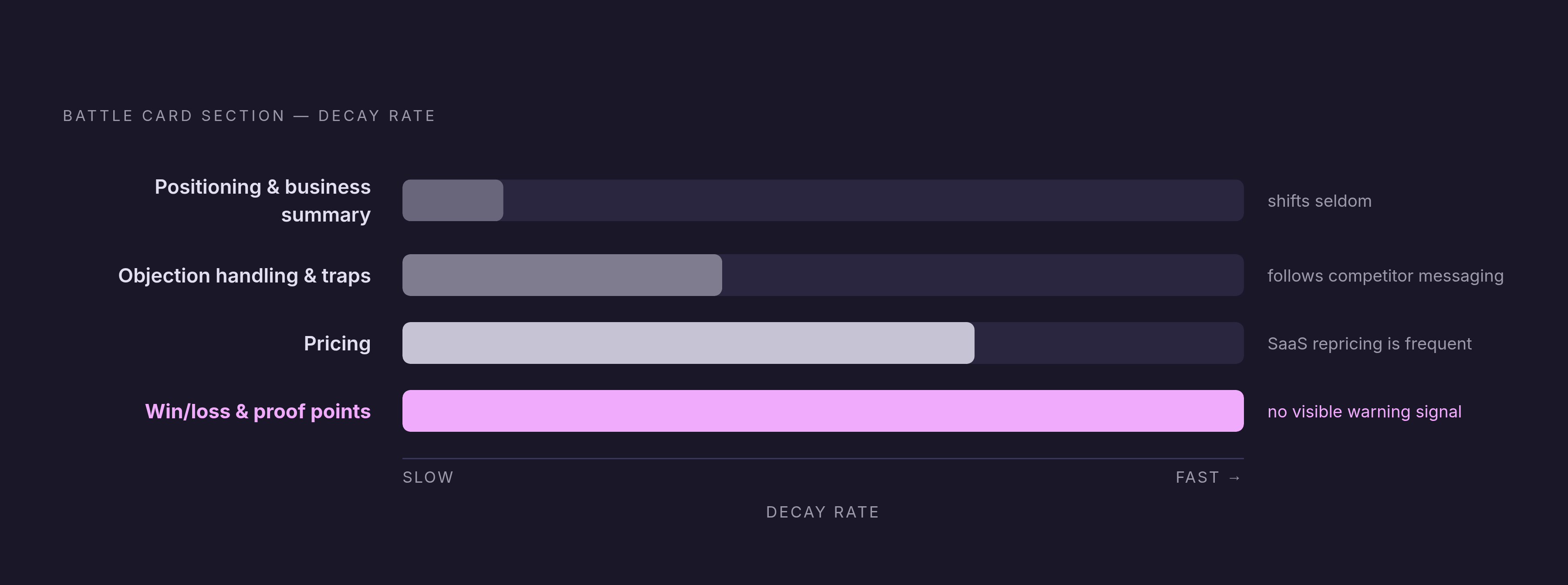 Diagram: Battle Card Sections Decay at Very Different Rates. Visualizes: Show a ranked spectrum of battle card sections ordered from slowest to fastest decay, using the article's explicit hierarchy: Positioning/business summaries (slowest — shifts…