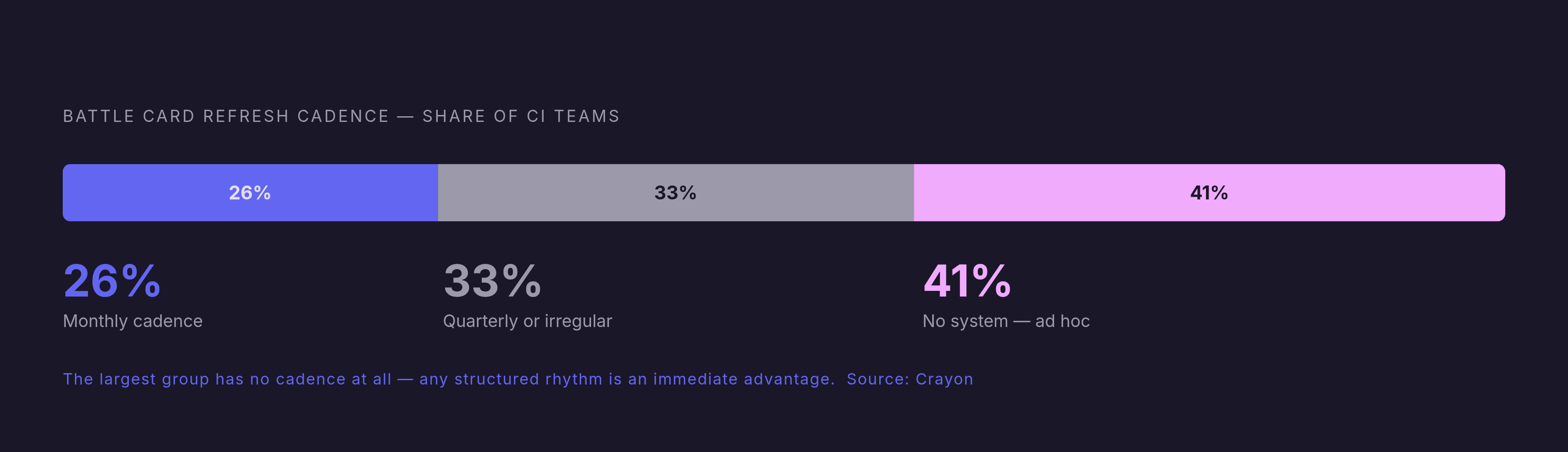 Diagram: Most CI Teams Have No Update Rhythm at All. Visualizes: Show three adoption levels for battle card refresh cadence as a simple ranked stat callout or proportion visual: 26% of CI groups refresh monthly, 41% operate ad hoc (no system), with…