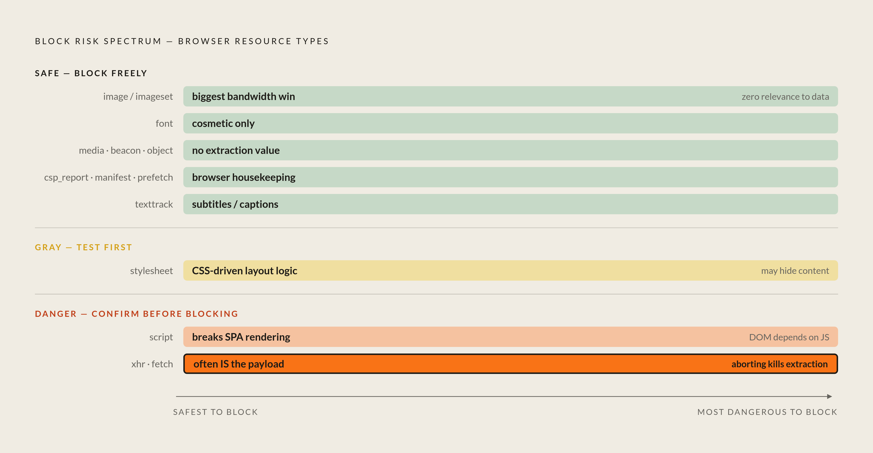 Diagram: The Resource Type Risk Spectrum. Visualizes: Visualize a linear risk spectrum ranking browser resource types from safest to most dangerous to block in a scraper.