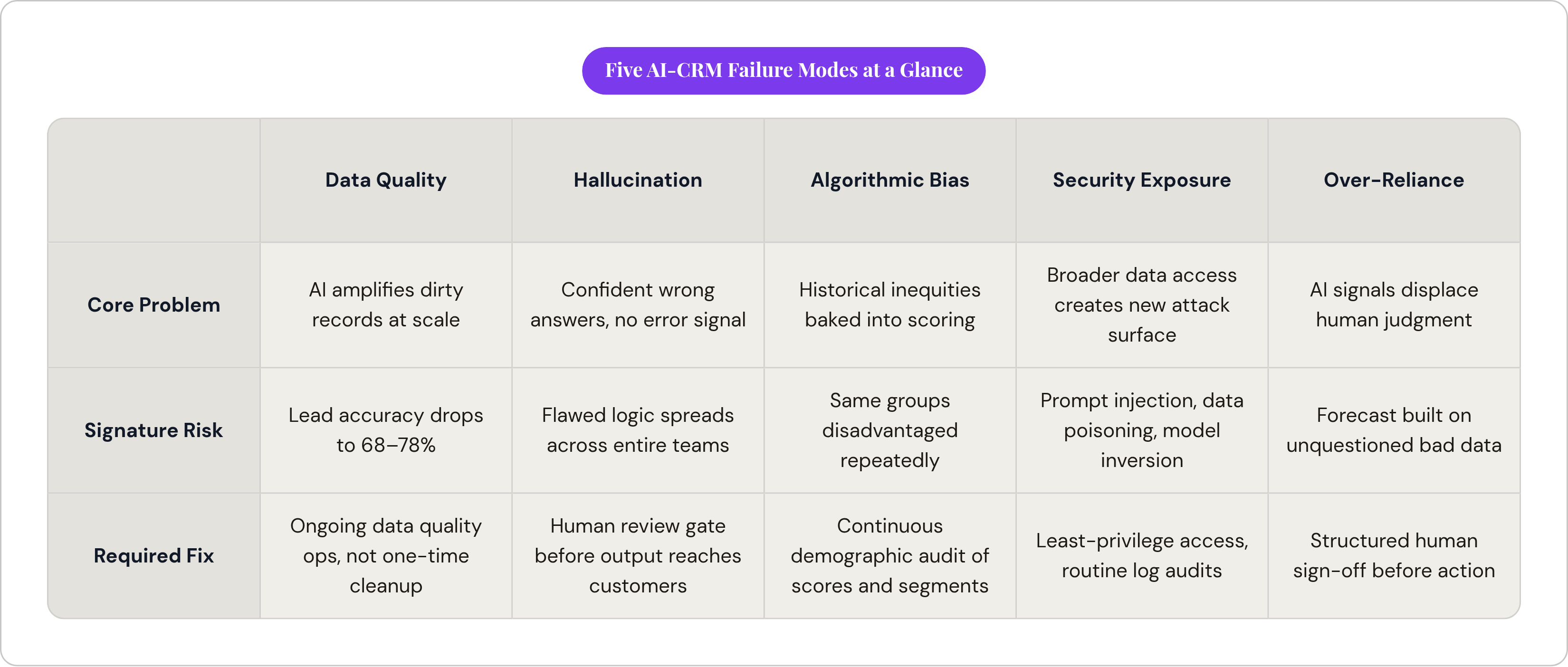 Table: Five AI-CRM Failure Modes at a Glance. Compares Core Problem, Signature Risk and Required Fix by Data Quality, Hallucination, Algorithmic Bias, Security Exposure, and 1 more.